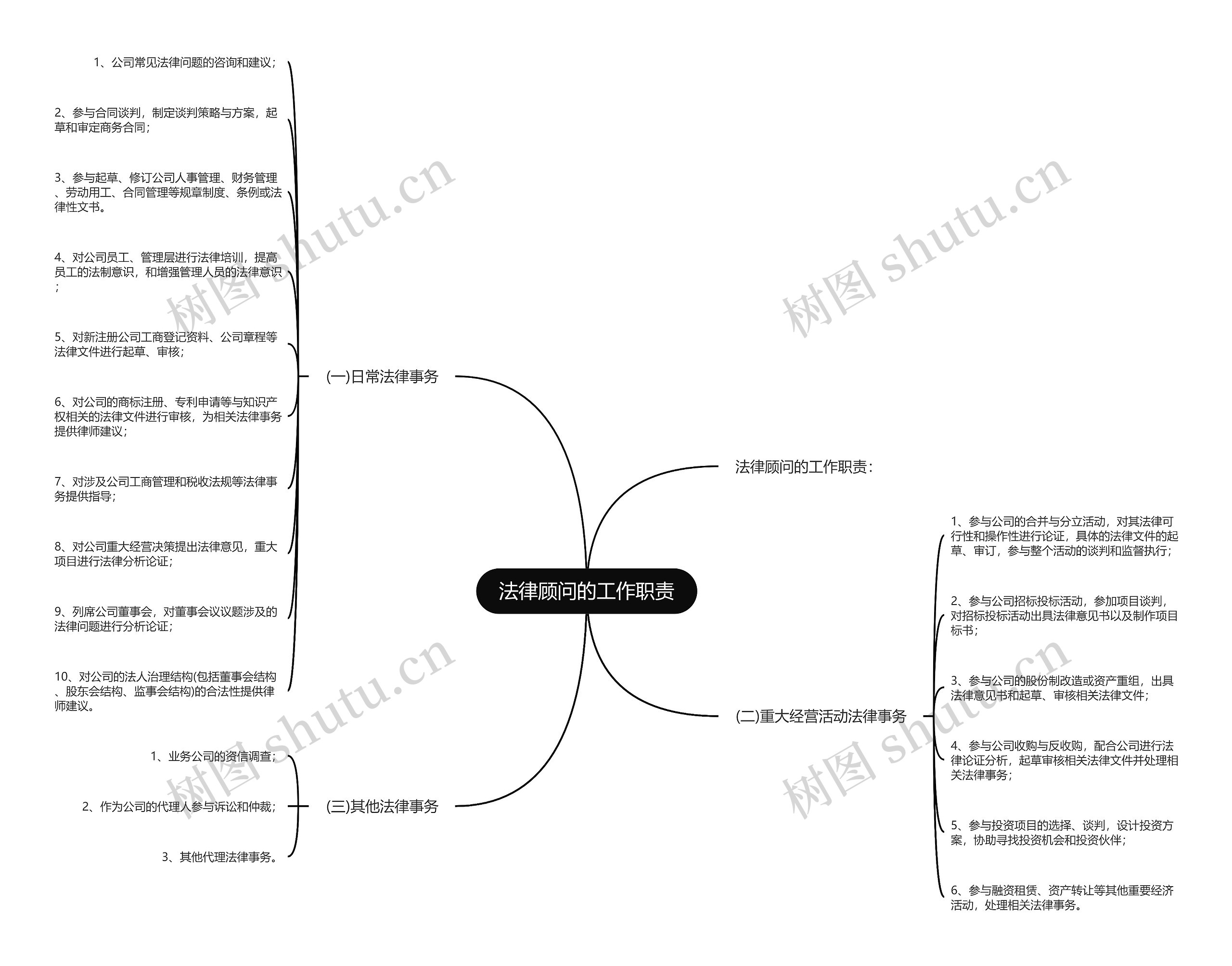 法律顾问的工作职责思维导图