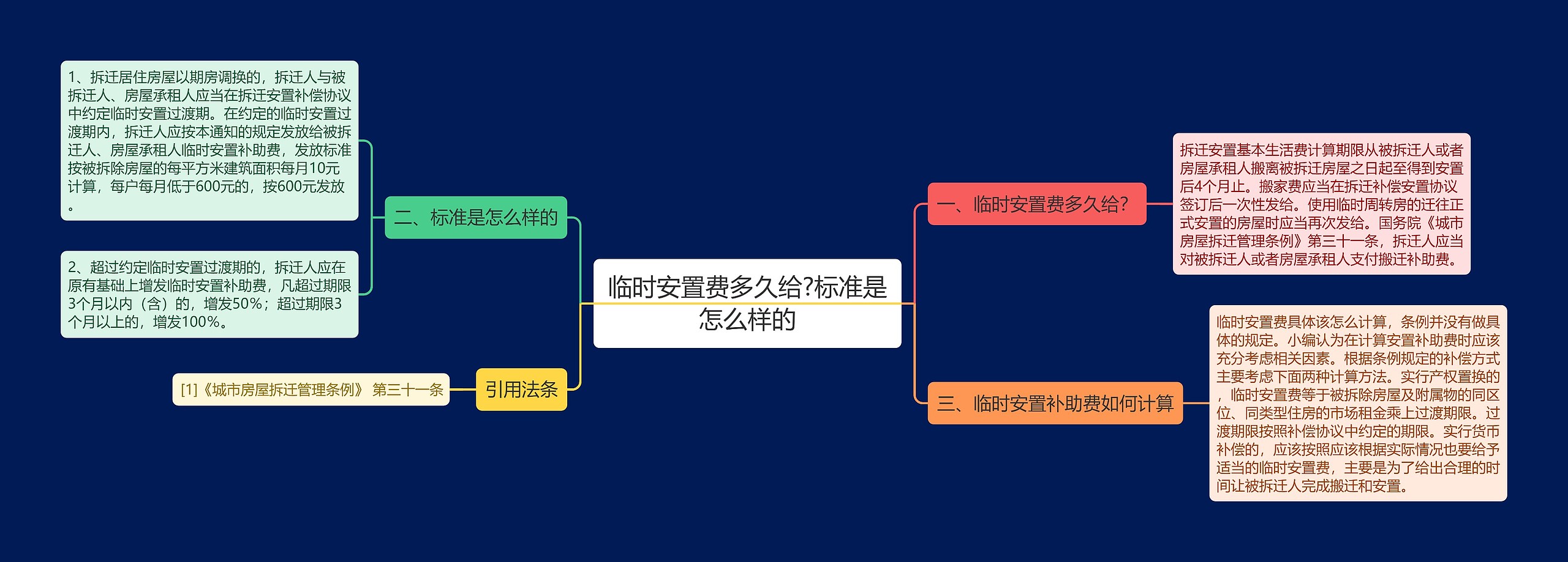 临时安置费多久给?标准是怎么样的 临时安置费多久给?标准是怎么样的