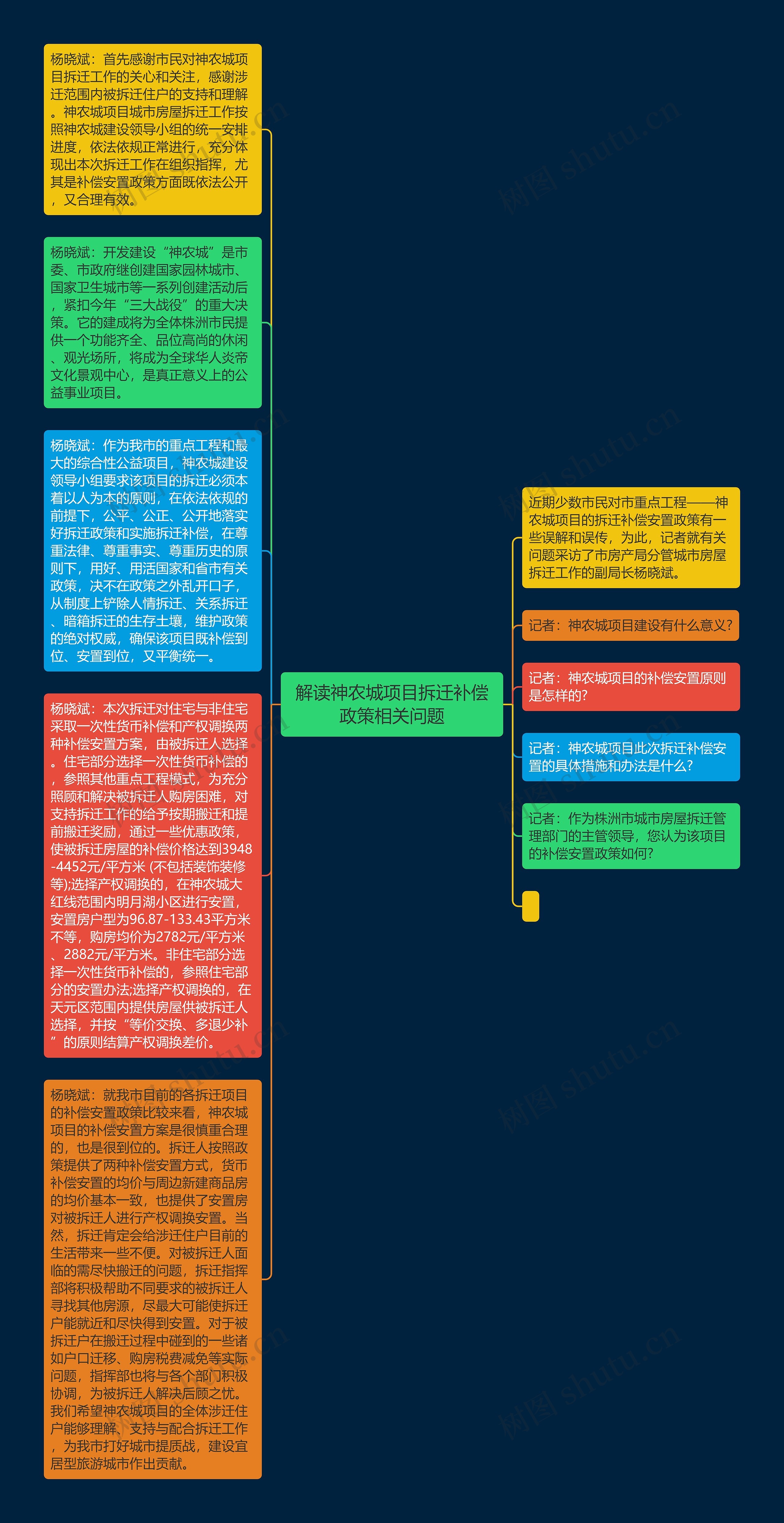 解读神农城项目拆迁补偿政策相关问题思维导图