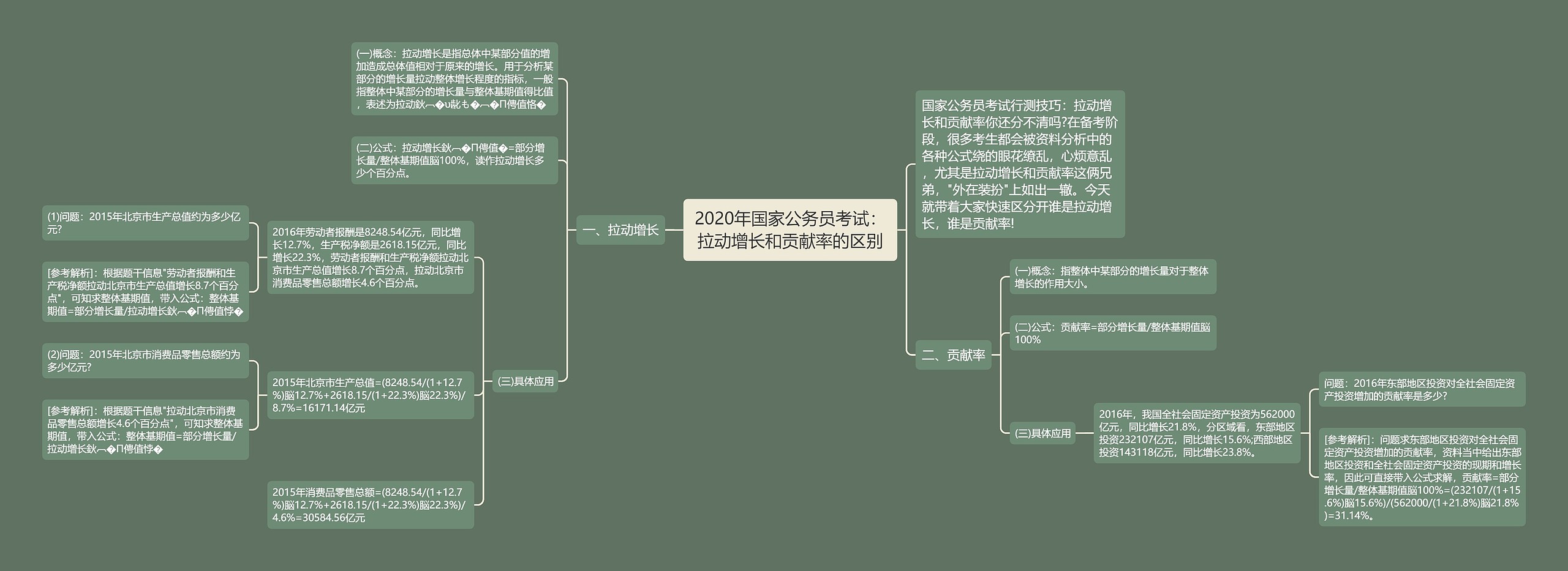 2020年国家公务员考试：拉动增长和贡献率的区别思维导图