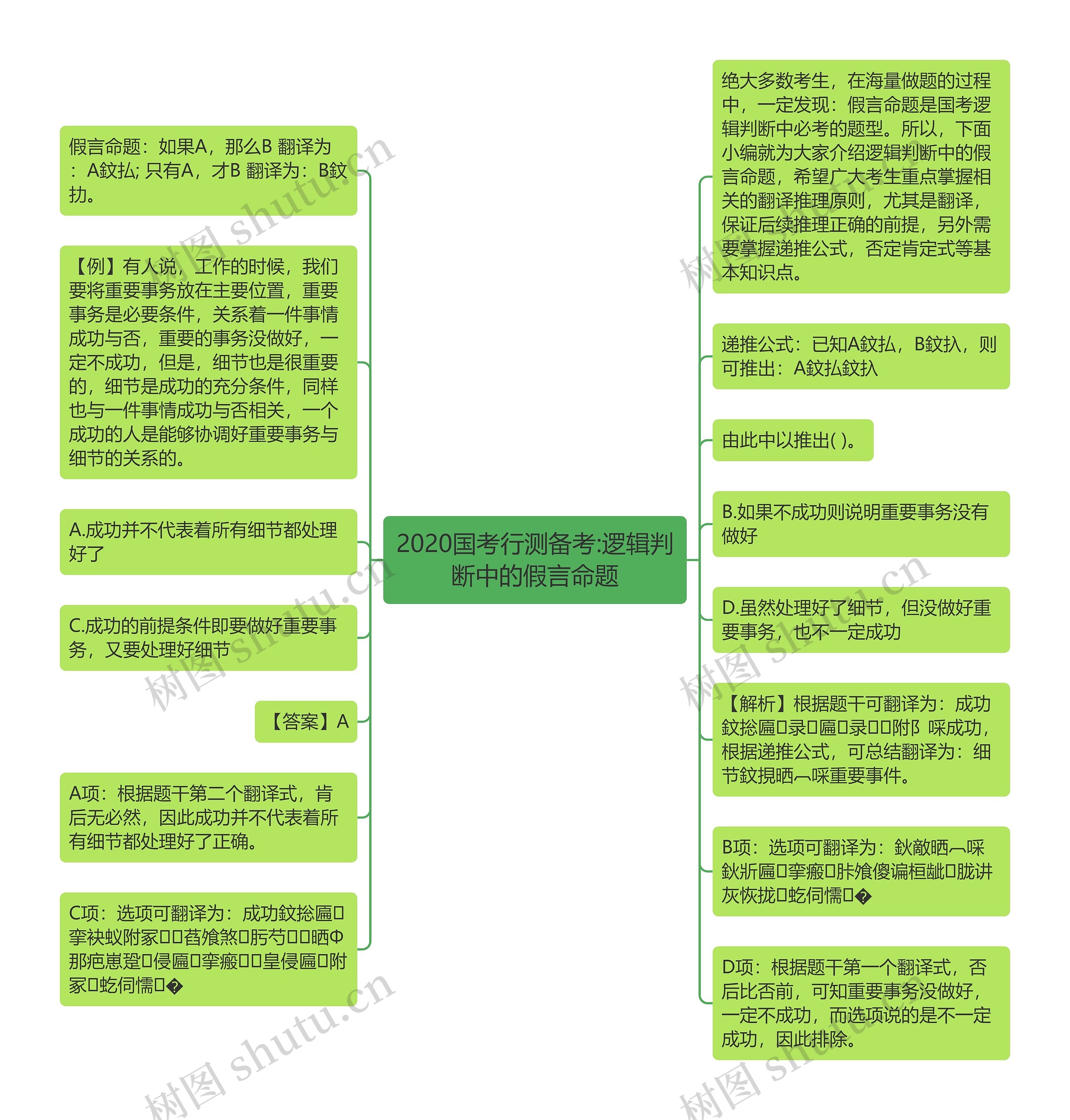 2020国考行测备考:逻辑判断中的假言命题思维导图