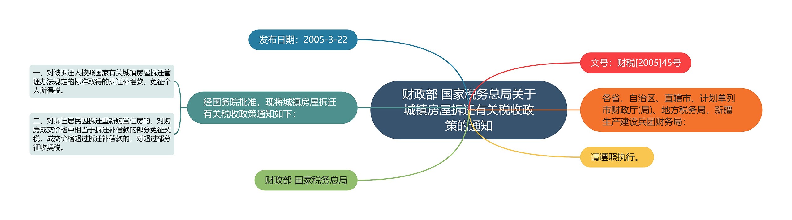 财政部 国家税务总局关于城镇房屋拆迁有关税收政策的通知思维导图