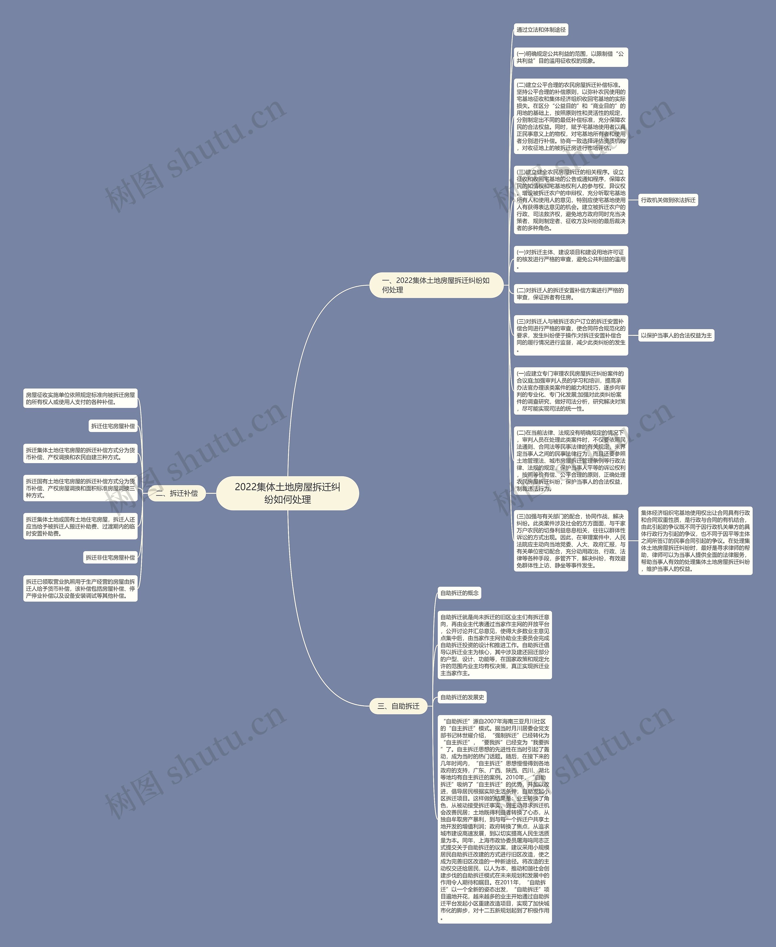 2022集体土地房屋拆迁纠纷如何处理思维导图