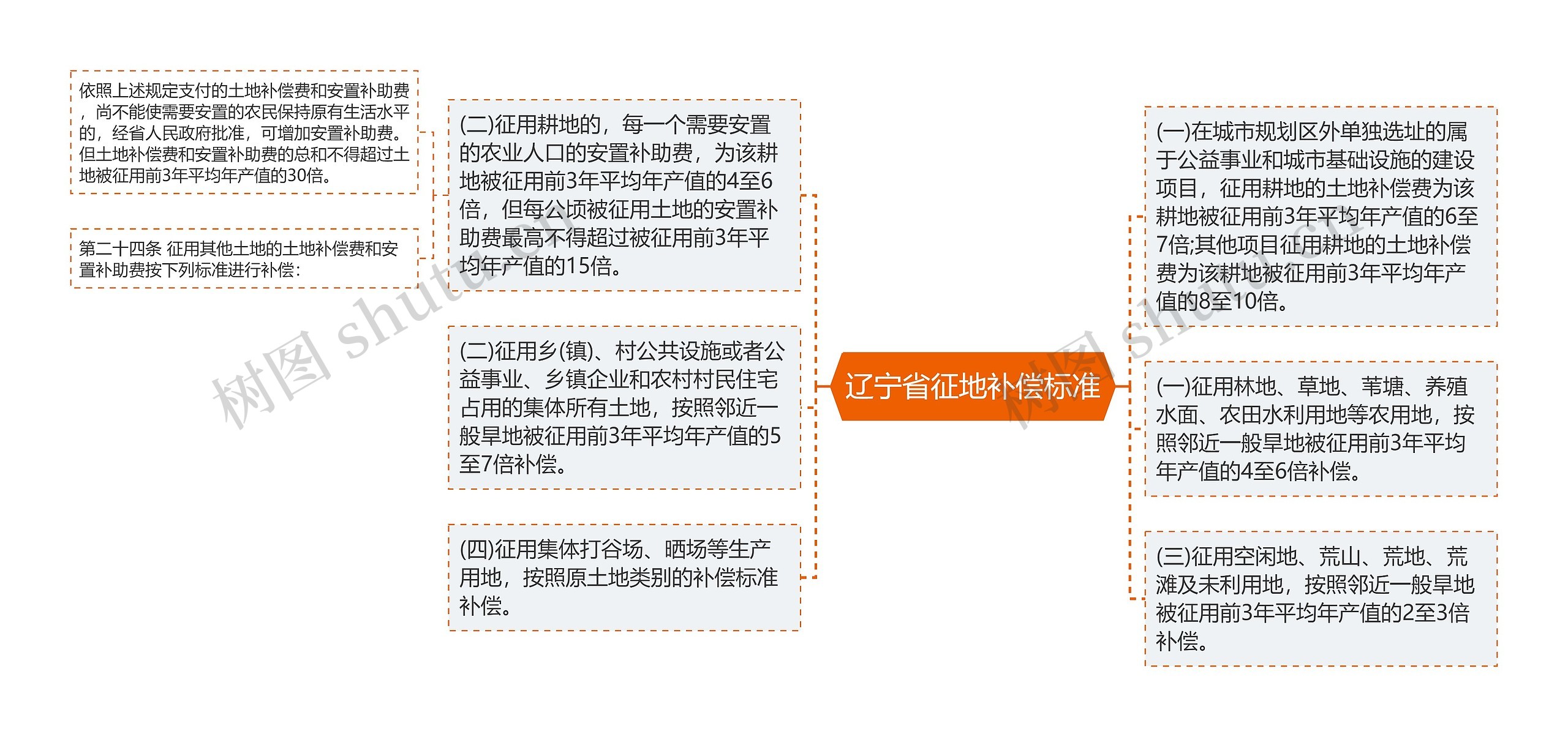 辽宁省征地补偿标准