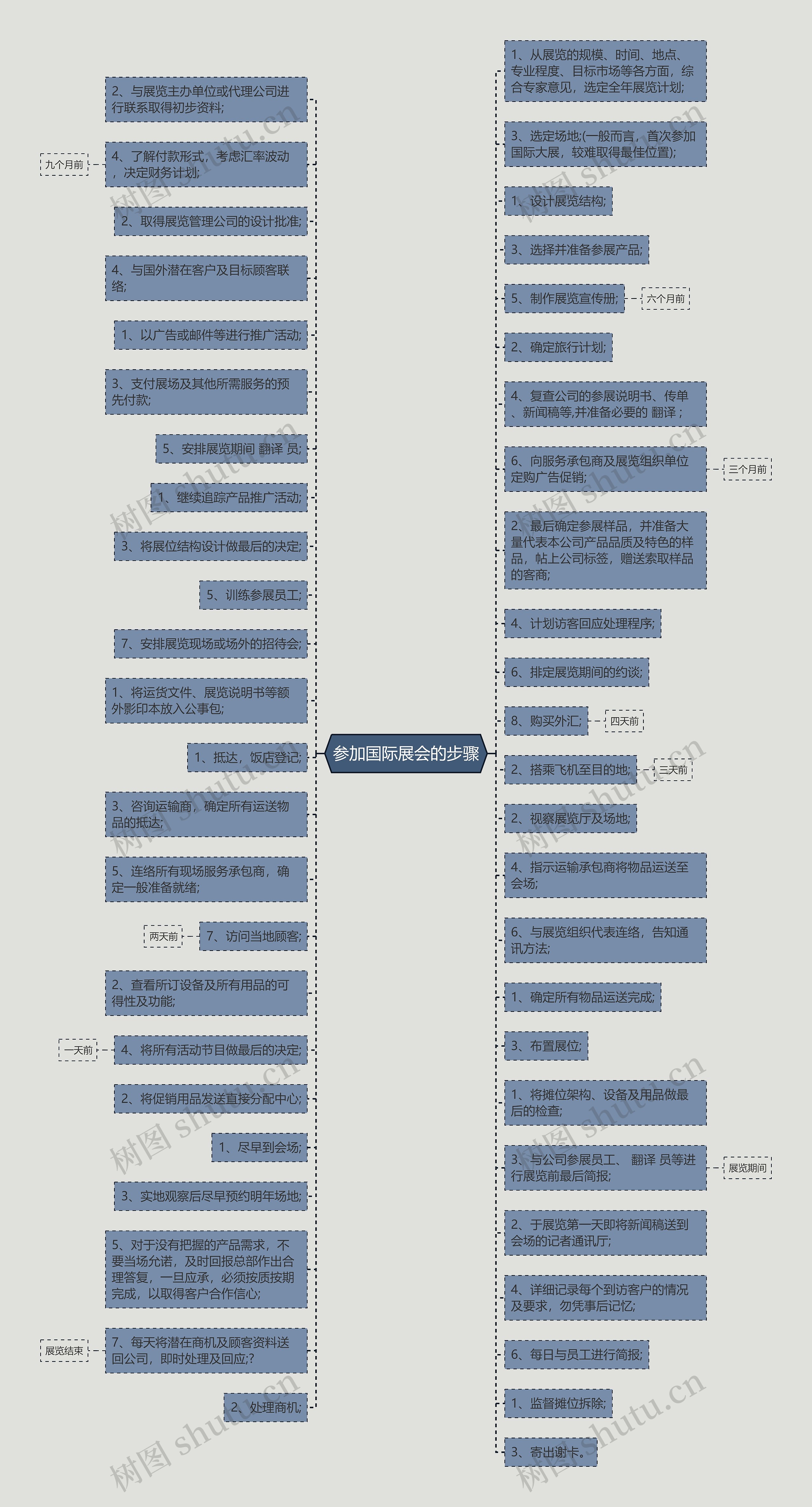 参加国际展会的步骤思维导图