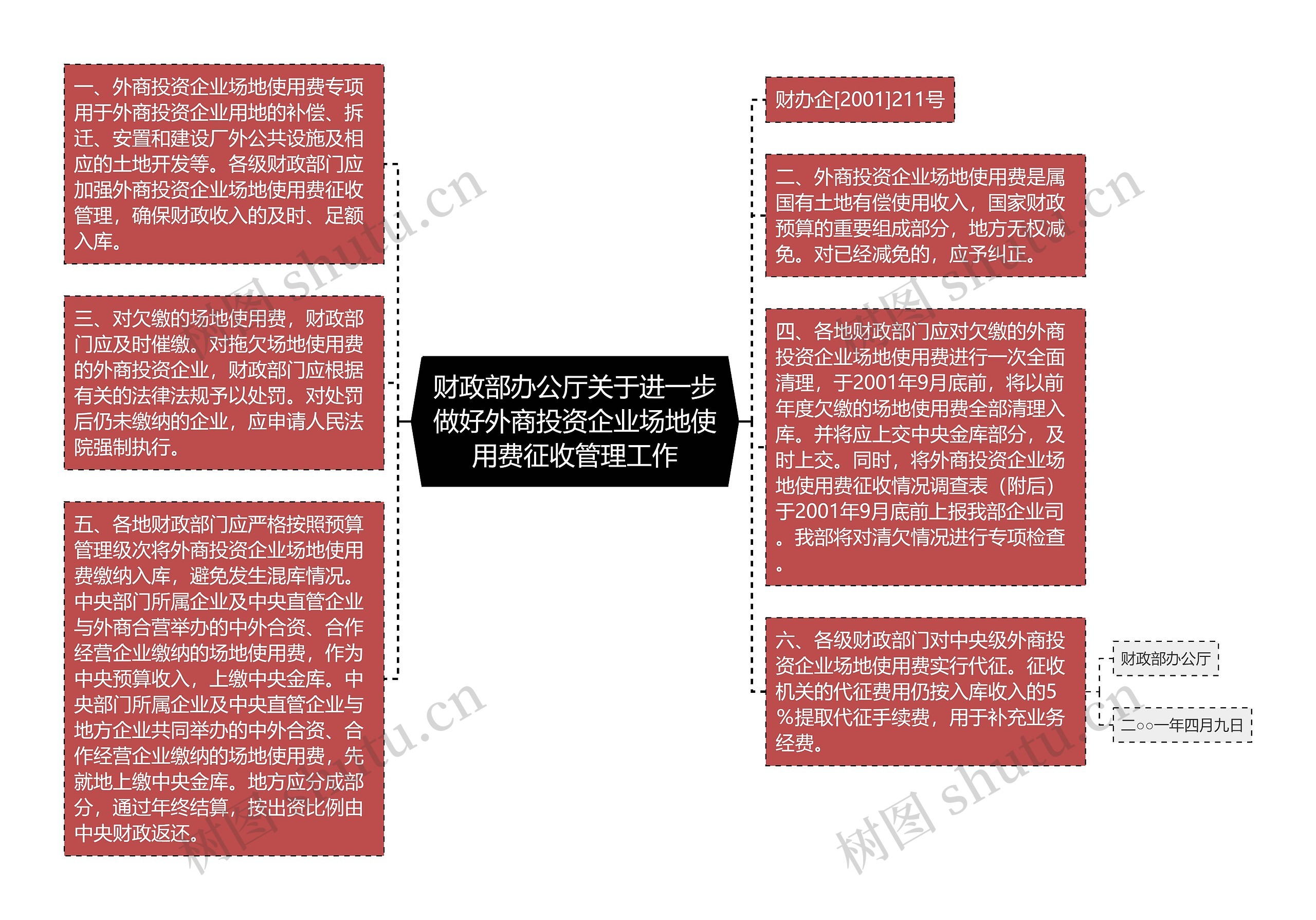 财政部办公厅关于进一步做好外商投资企业场地使用费征收管理工作