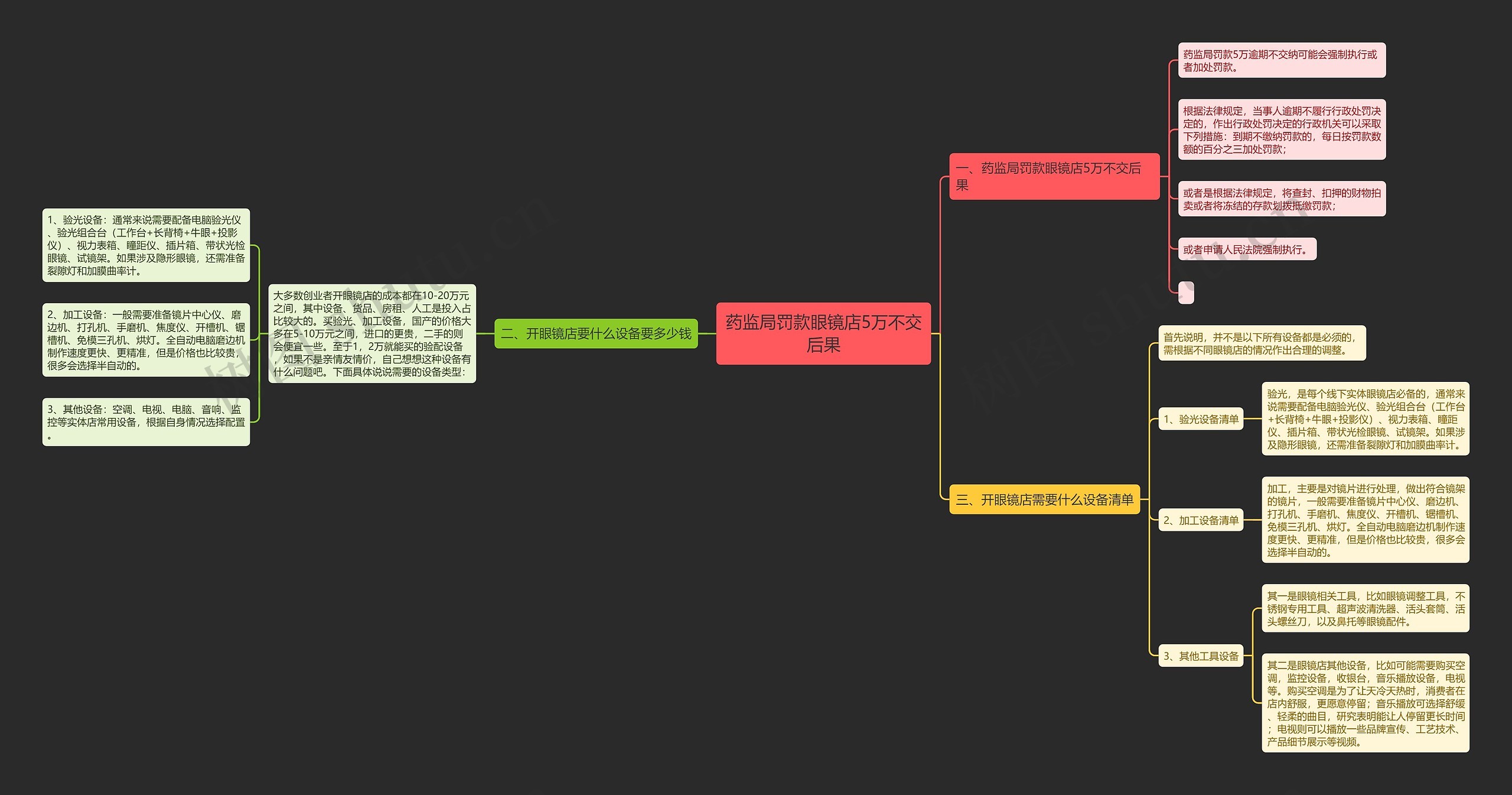 药监局罚款眼镜店5万不交后果思维导图