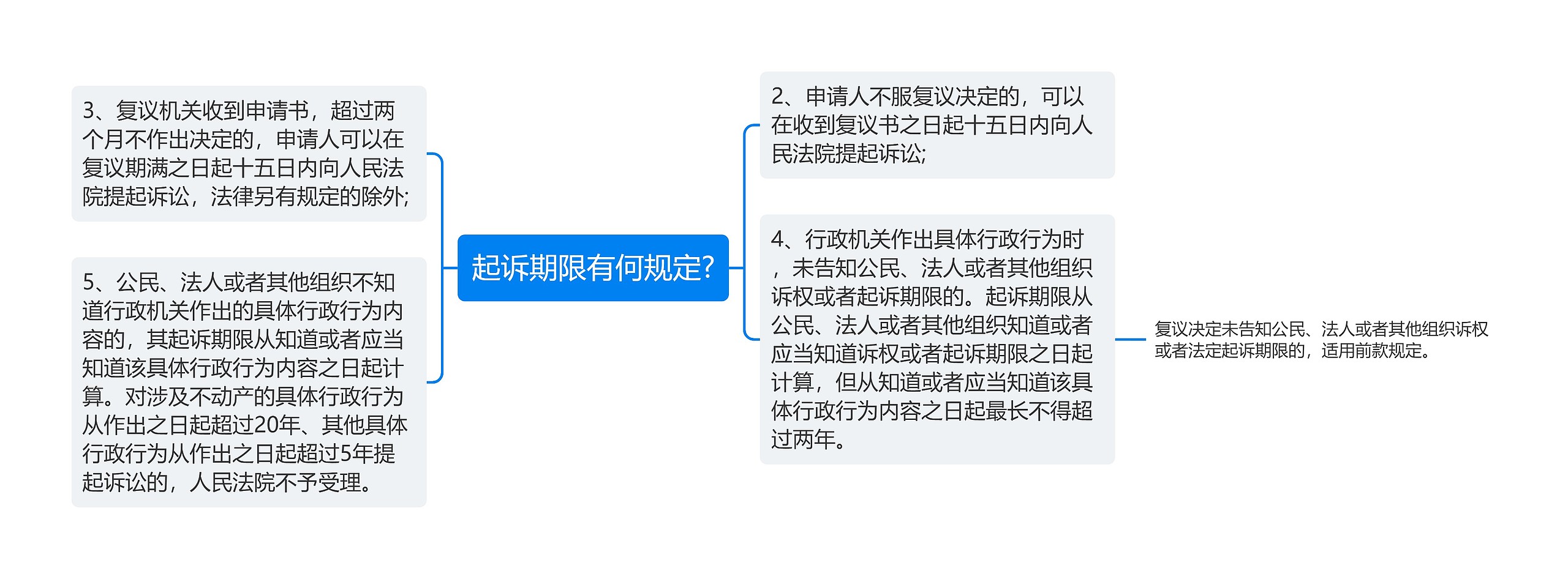 起诉期限有何规定?思维导图