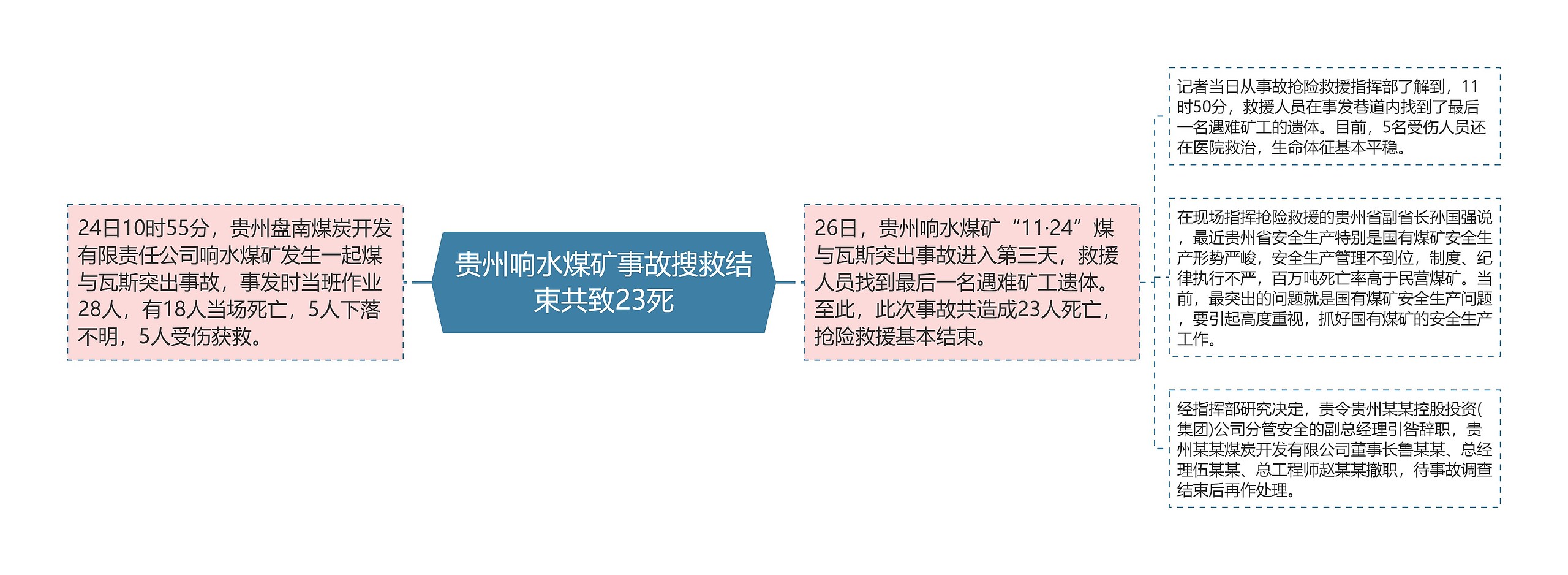 贵州响水煤矿事故搜救结束共致23死思维导图