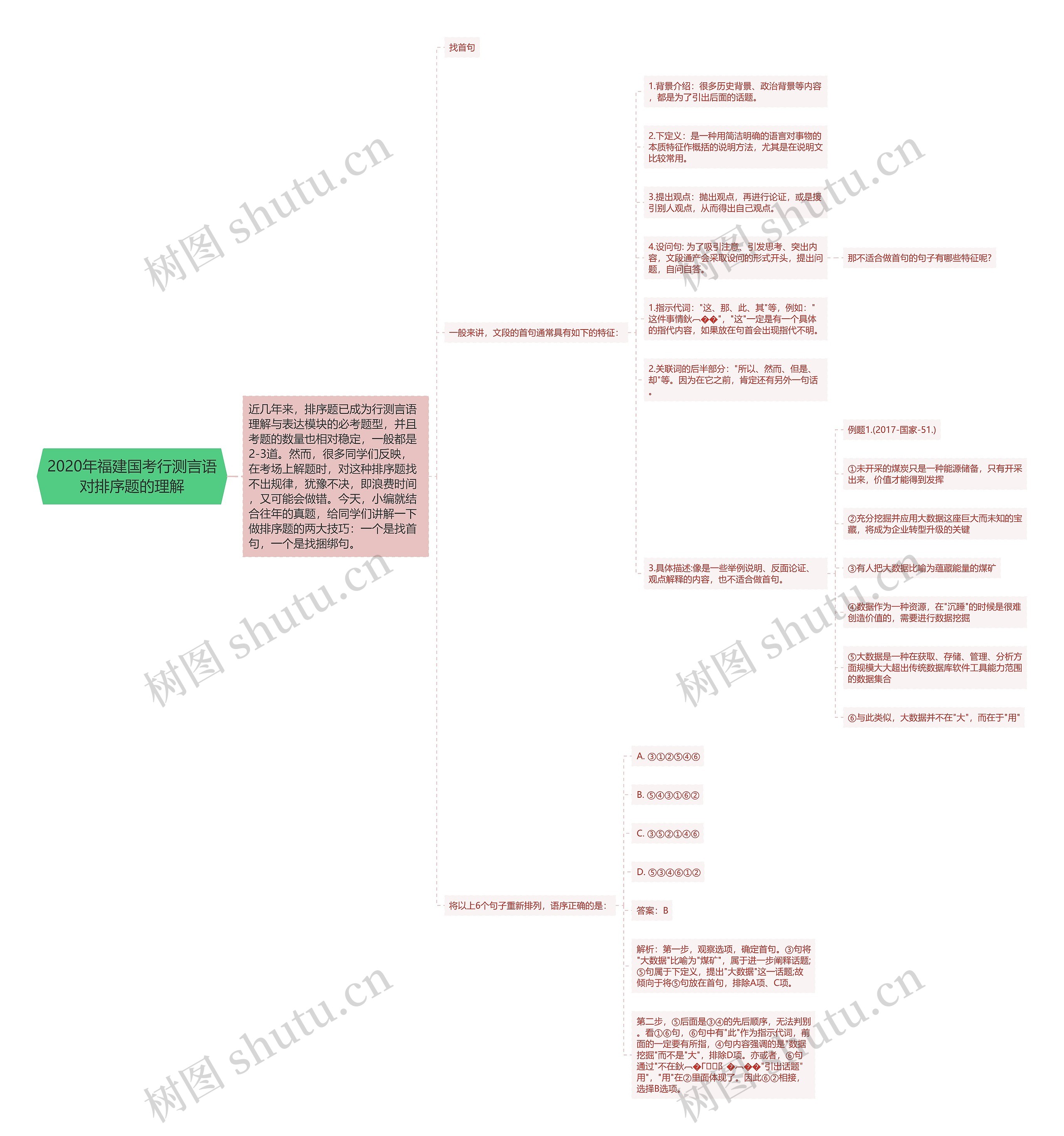 2020年福建国考行测言语对排序题的理解思维导图