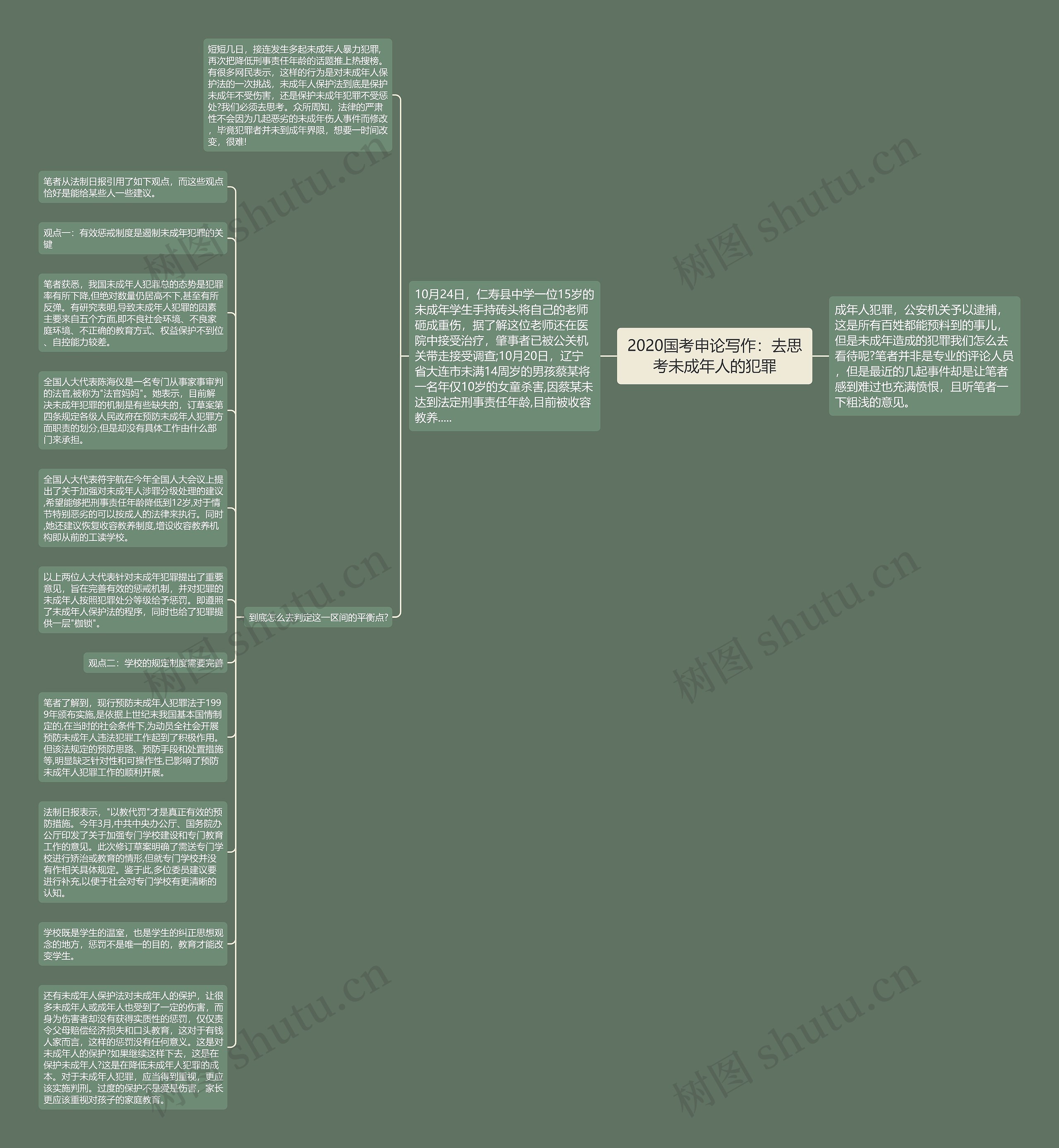 2020国考申论写作：去思考未成年人的犯罪思维导图