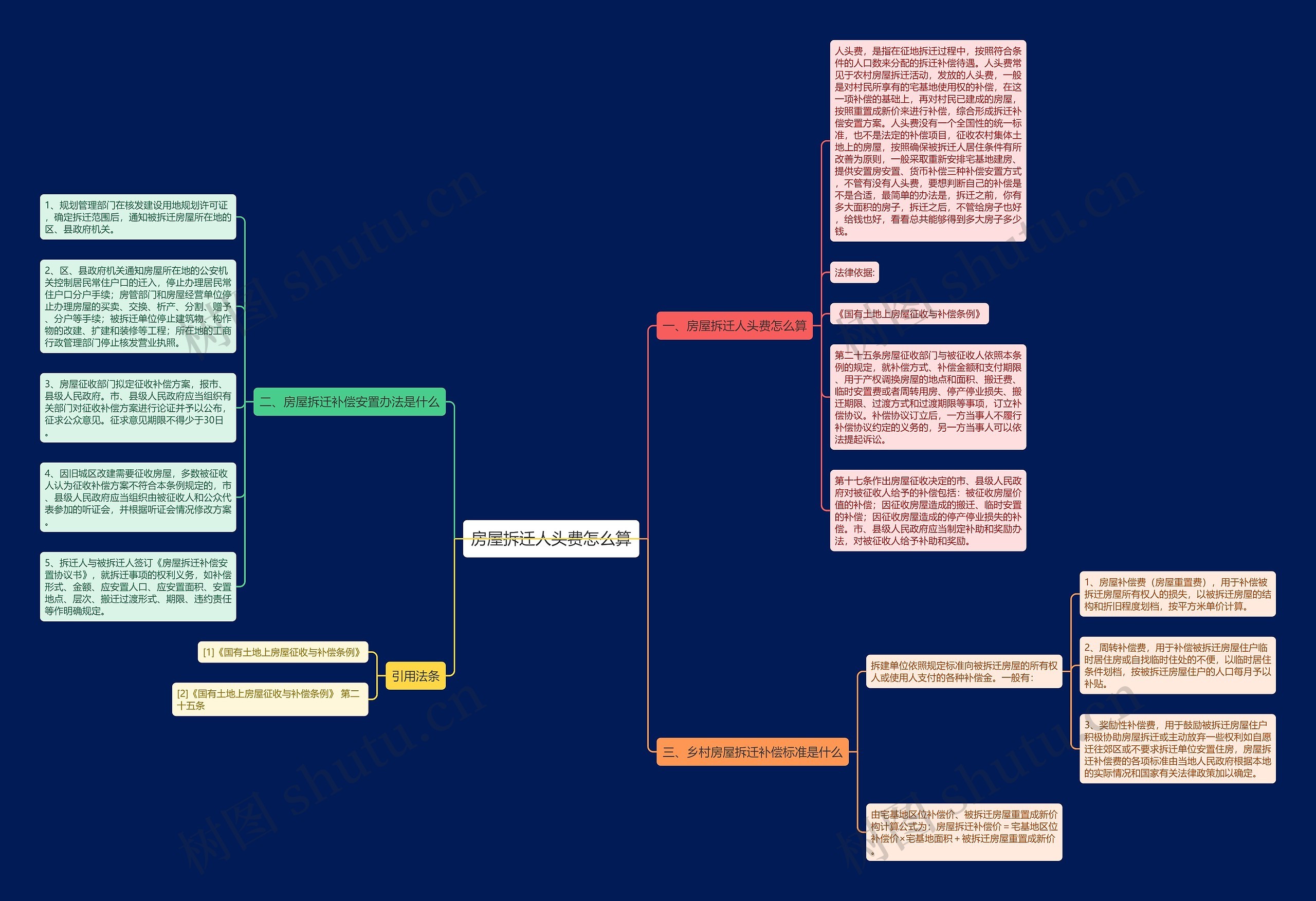 房屋拆迁人头费怎么算思维导图