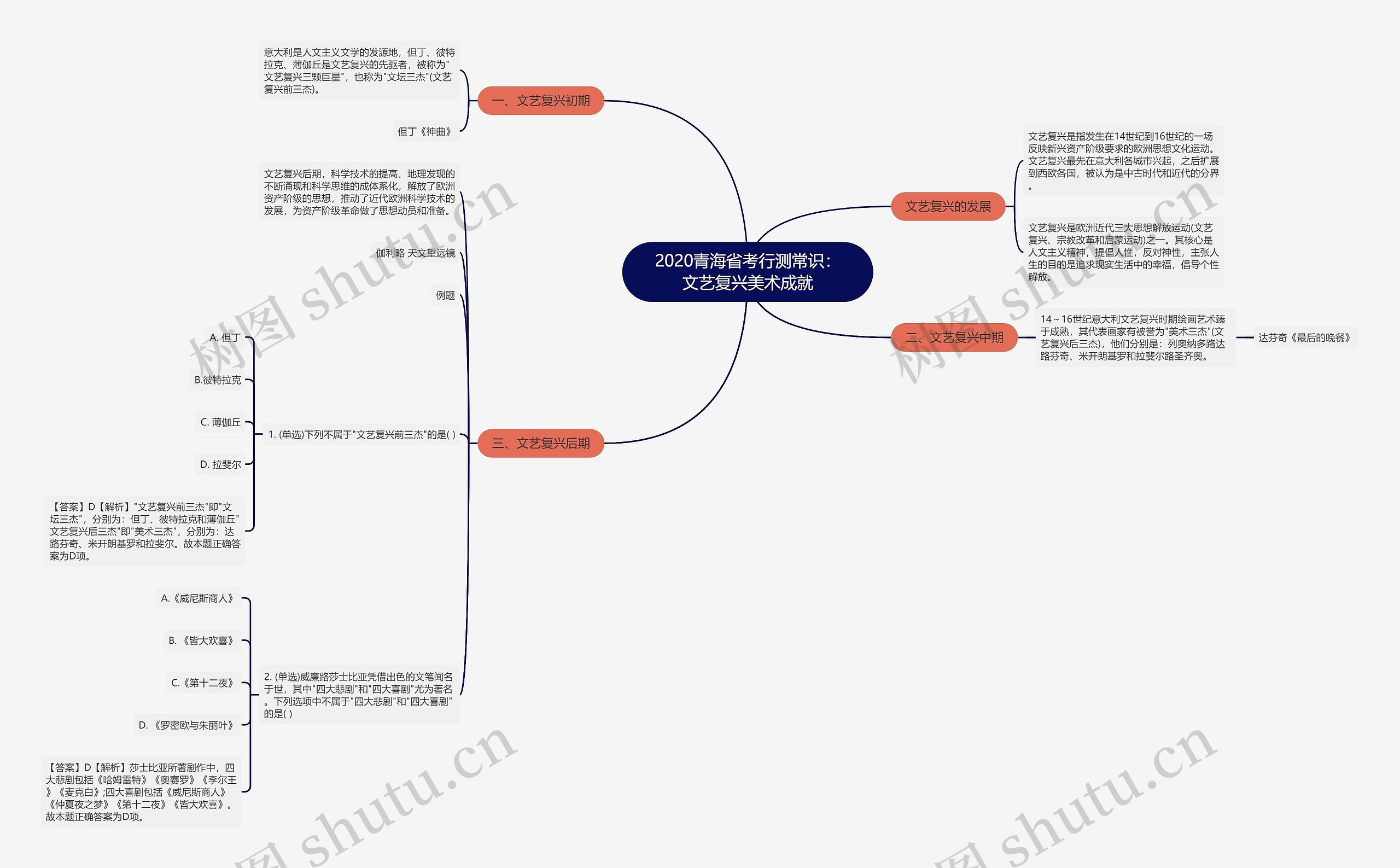 2020青海省考行测常识：文艺复兴美术成就思维导图