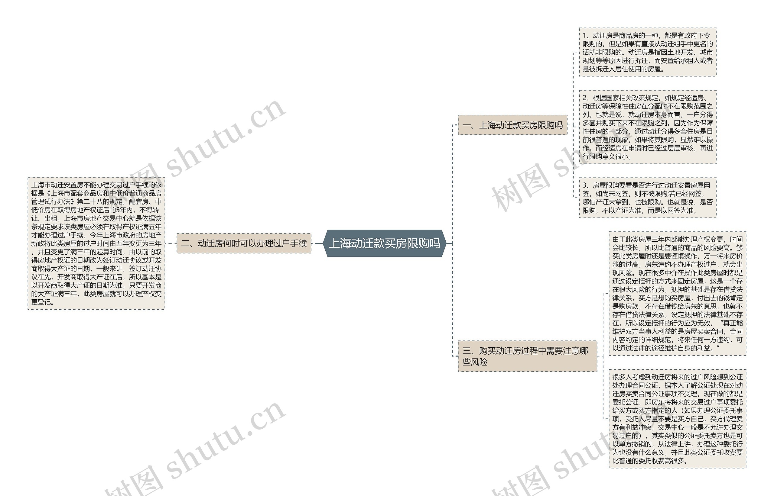 上海动迁款买房限购吗思维导图