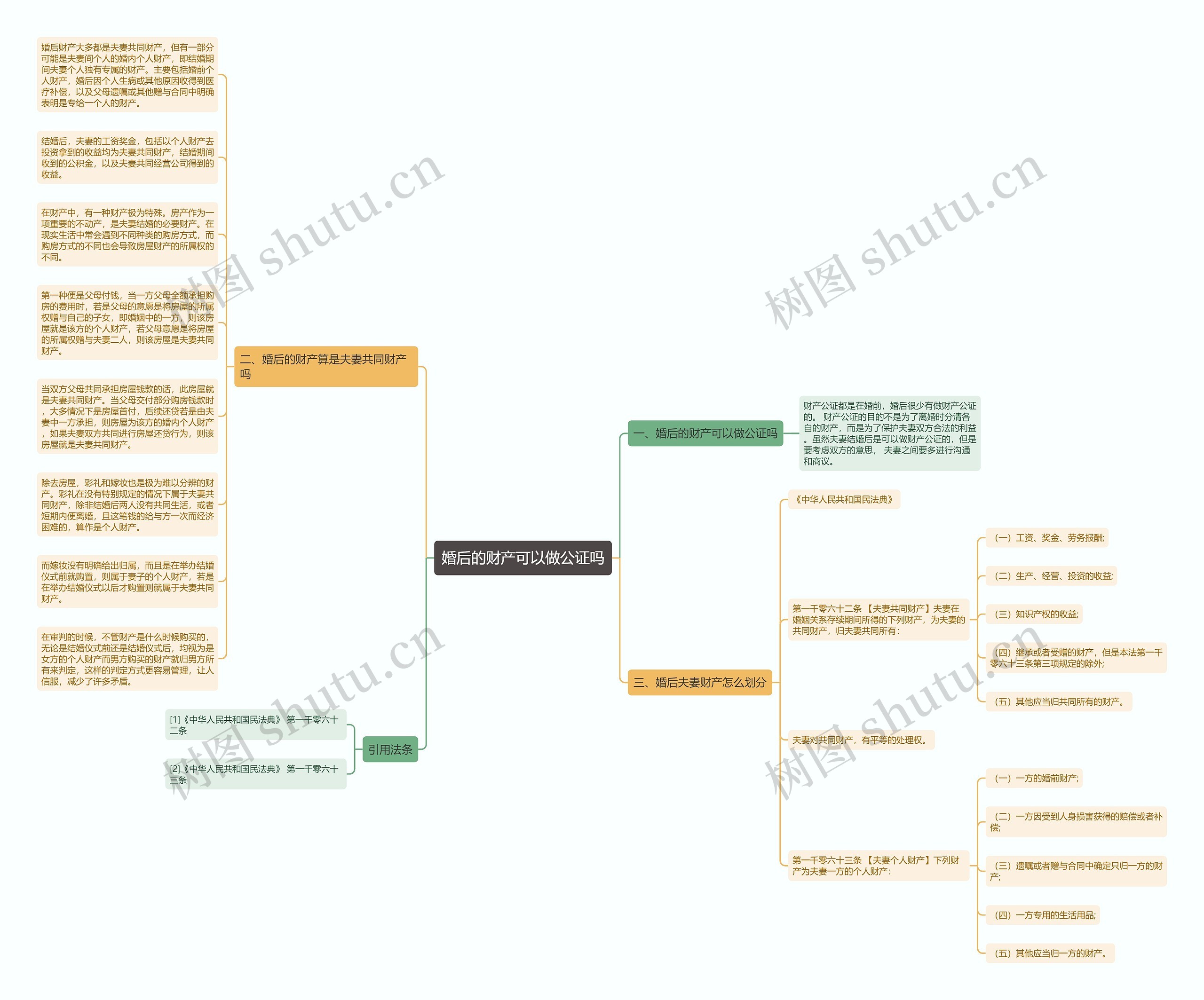 婚后的财产可以做公证吗思维导图