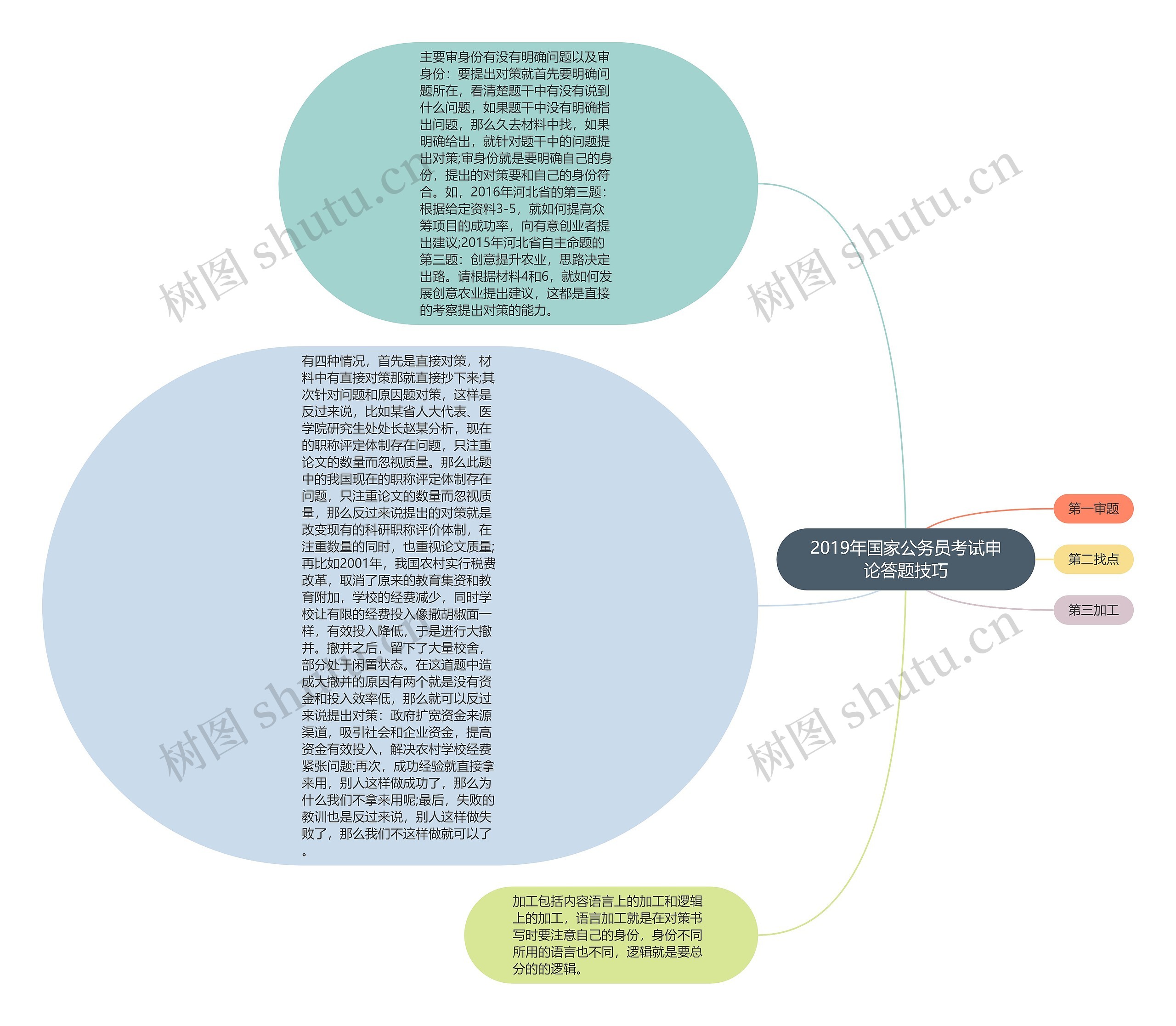 2019年国家公务员考试申论答题技巧