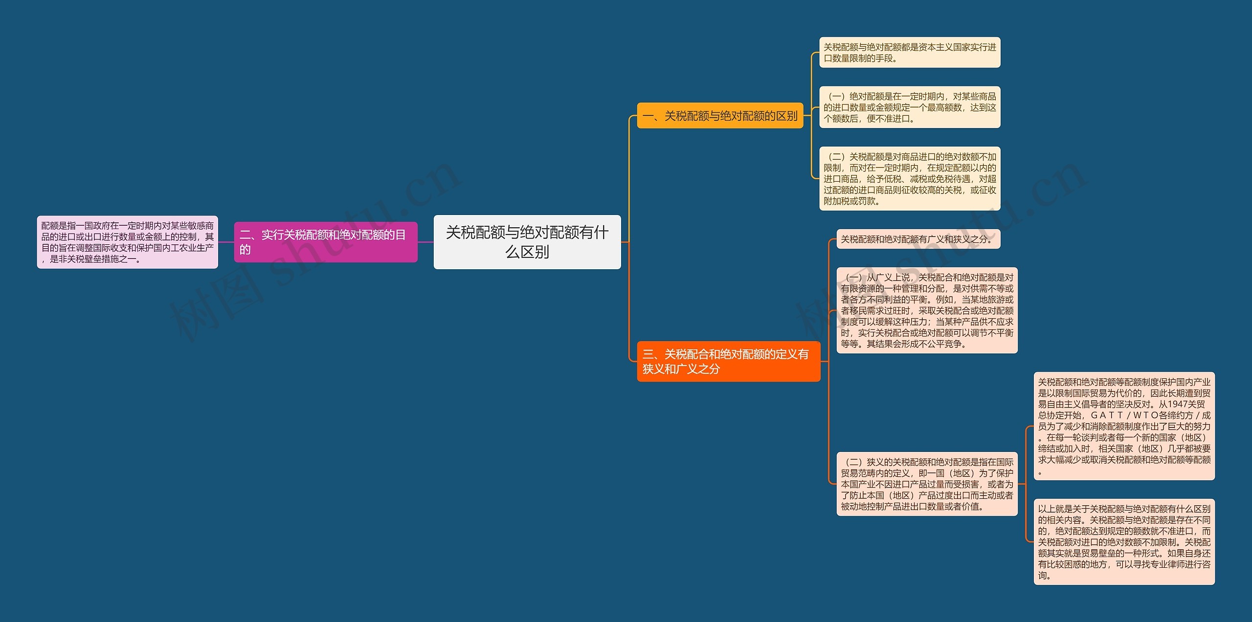 关税配额与绝对配额有什么区别思维导图