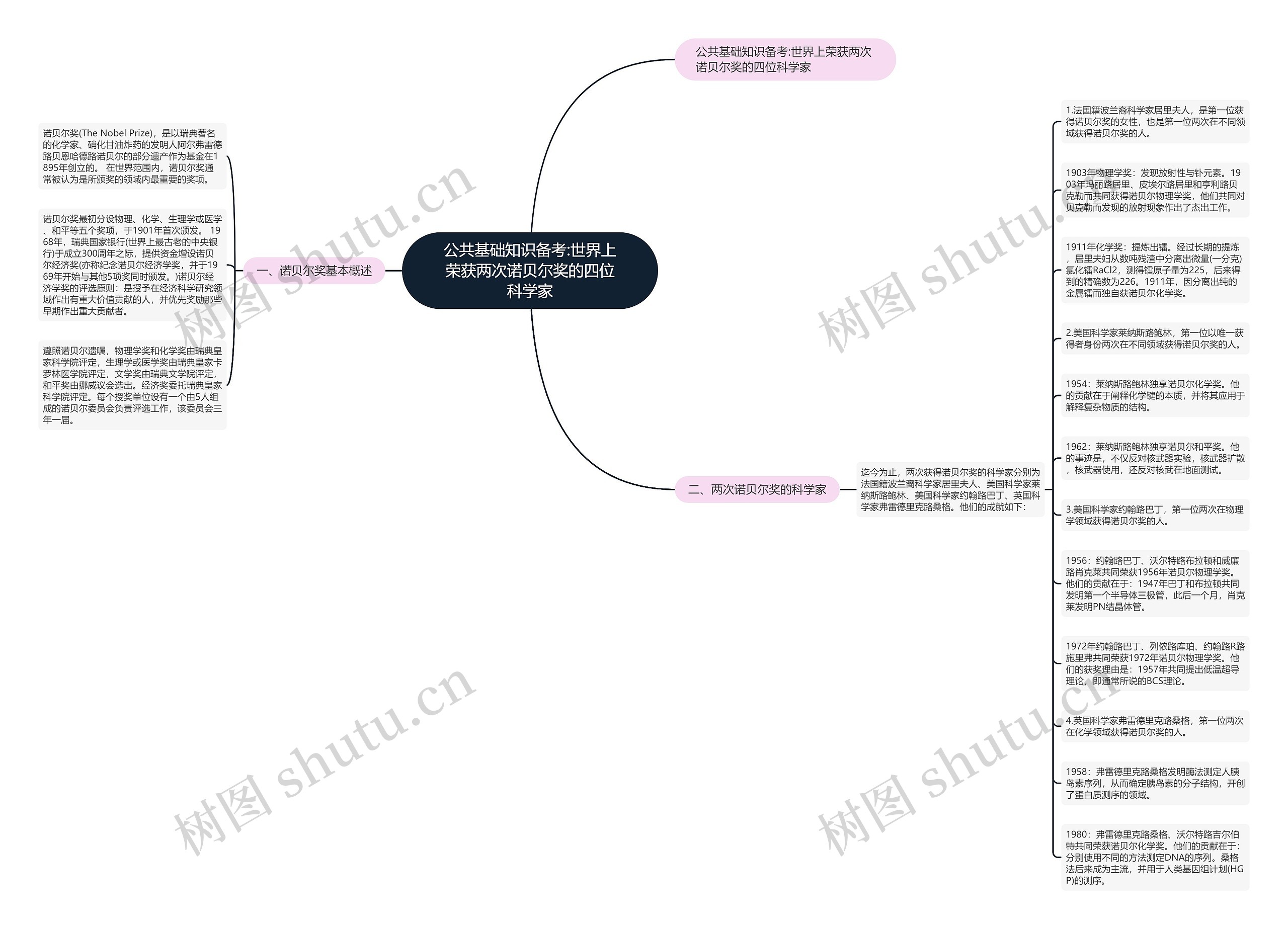 公共基础知识备考:世界上荣获两次诺贝尔奖的四位科学家思维导图