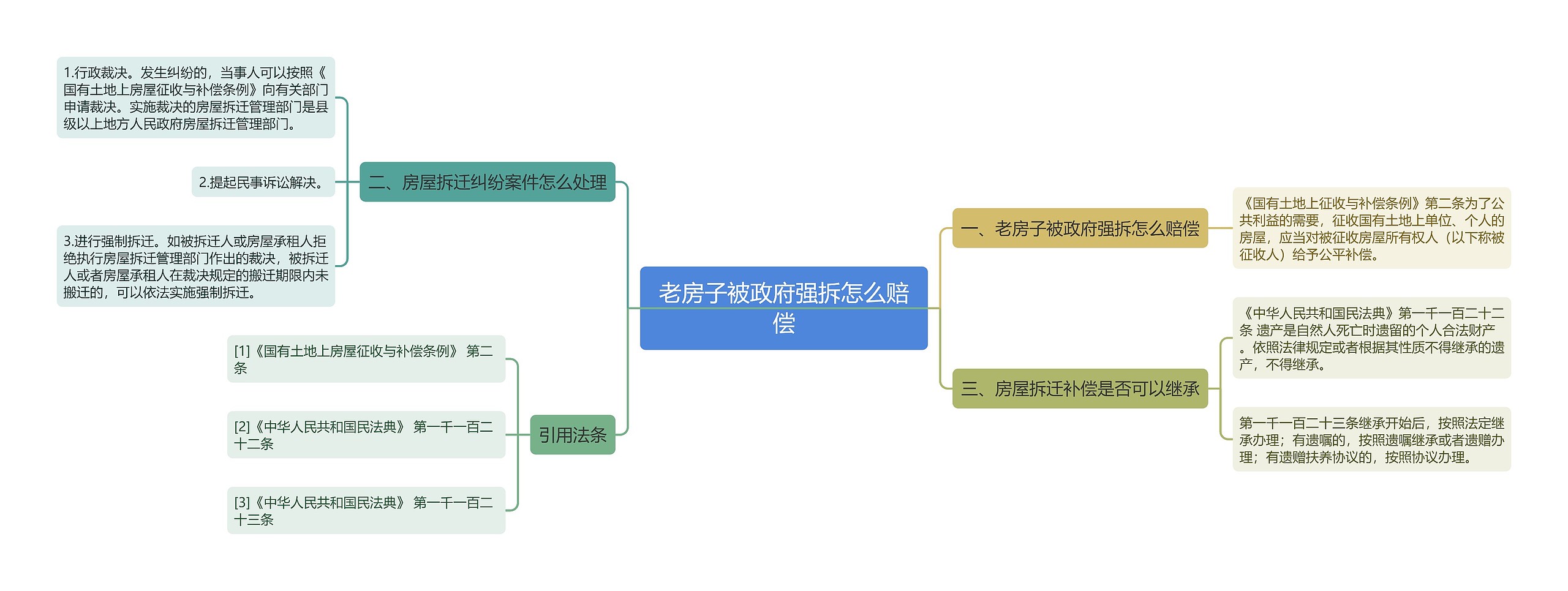 老房子被政府强拆怎么赔偿思维导图