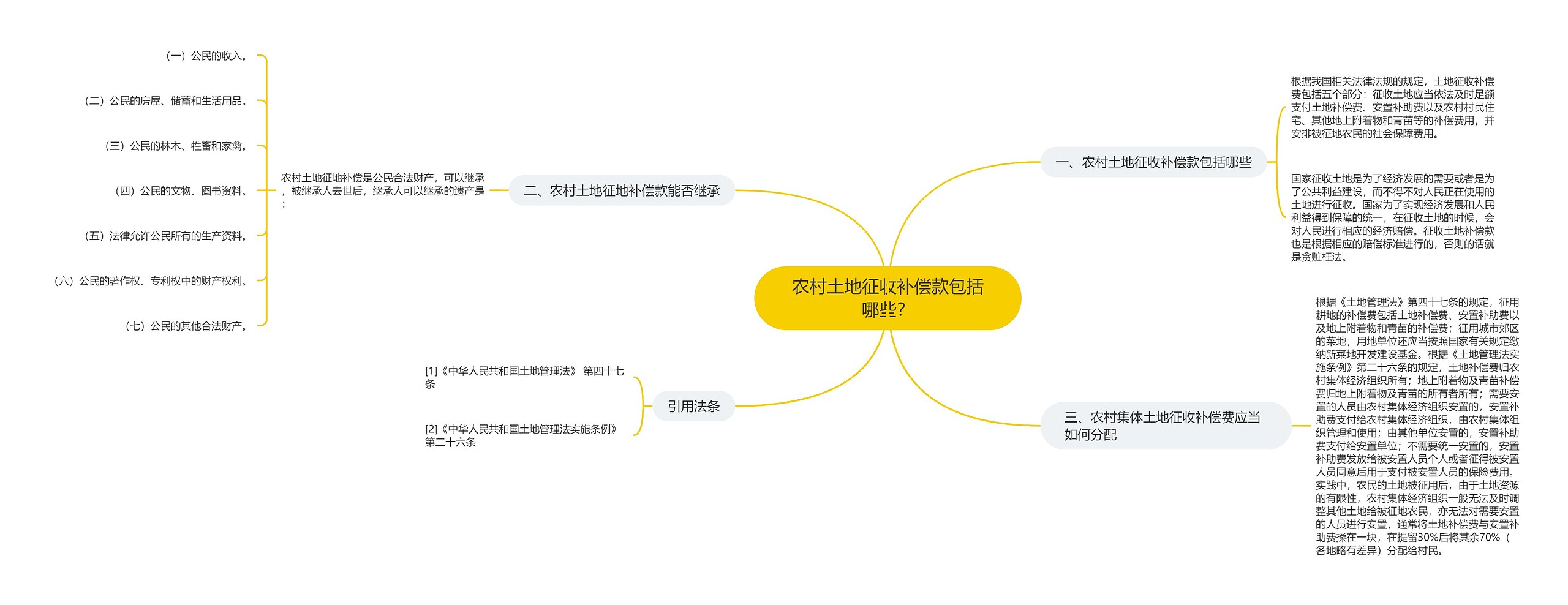 农村土地征收补偿款包括哪些？思维导图