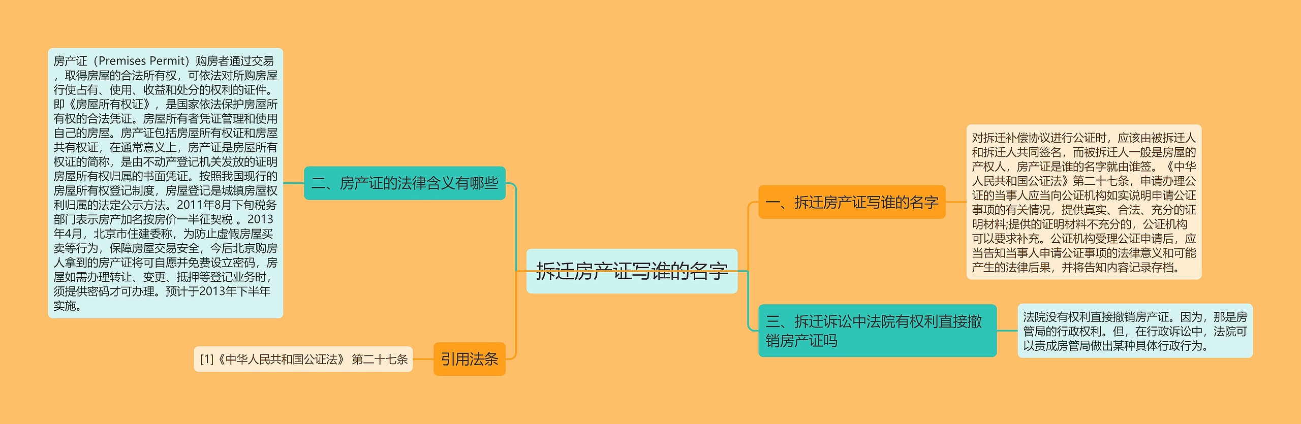 拆迁房产证写谁的名字思维导图