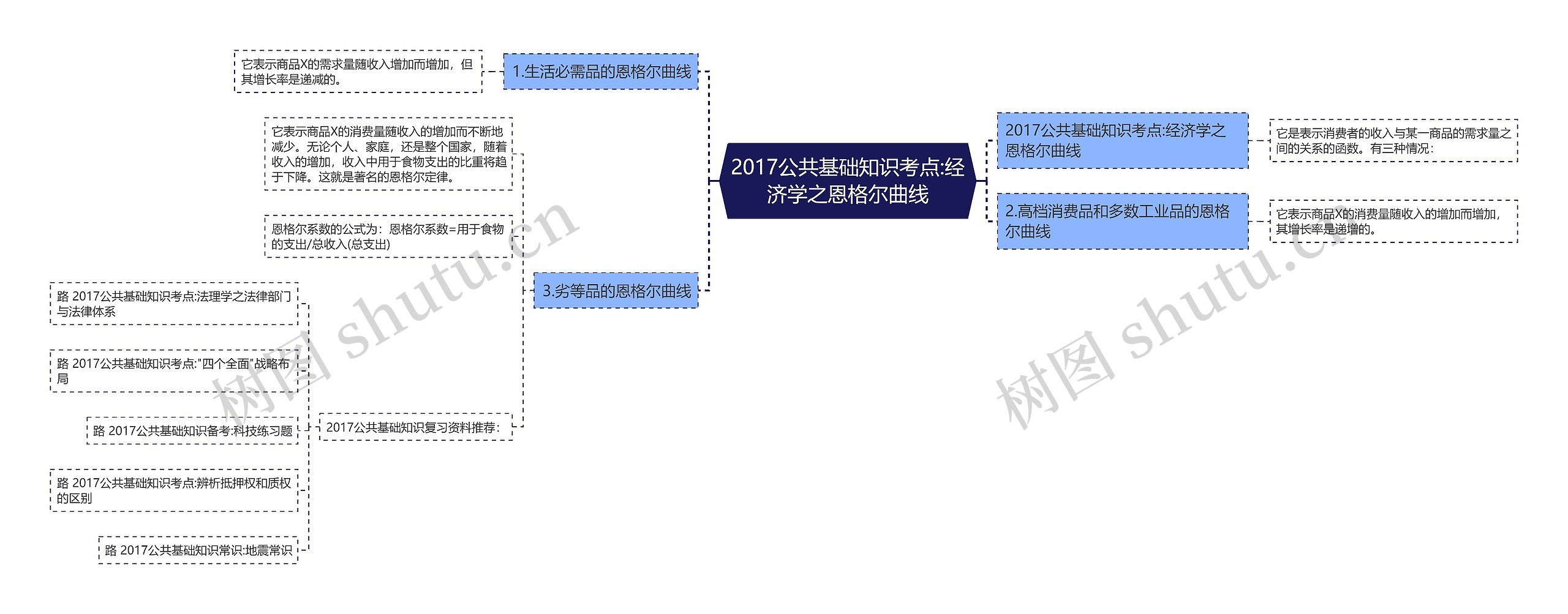 2017公共基础知识考点:经济学之恩格尔曲线