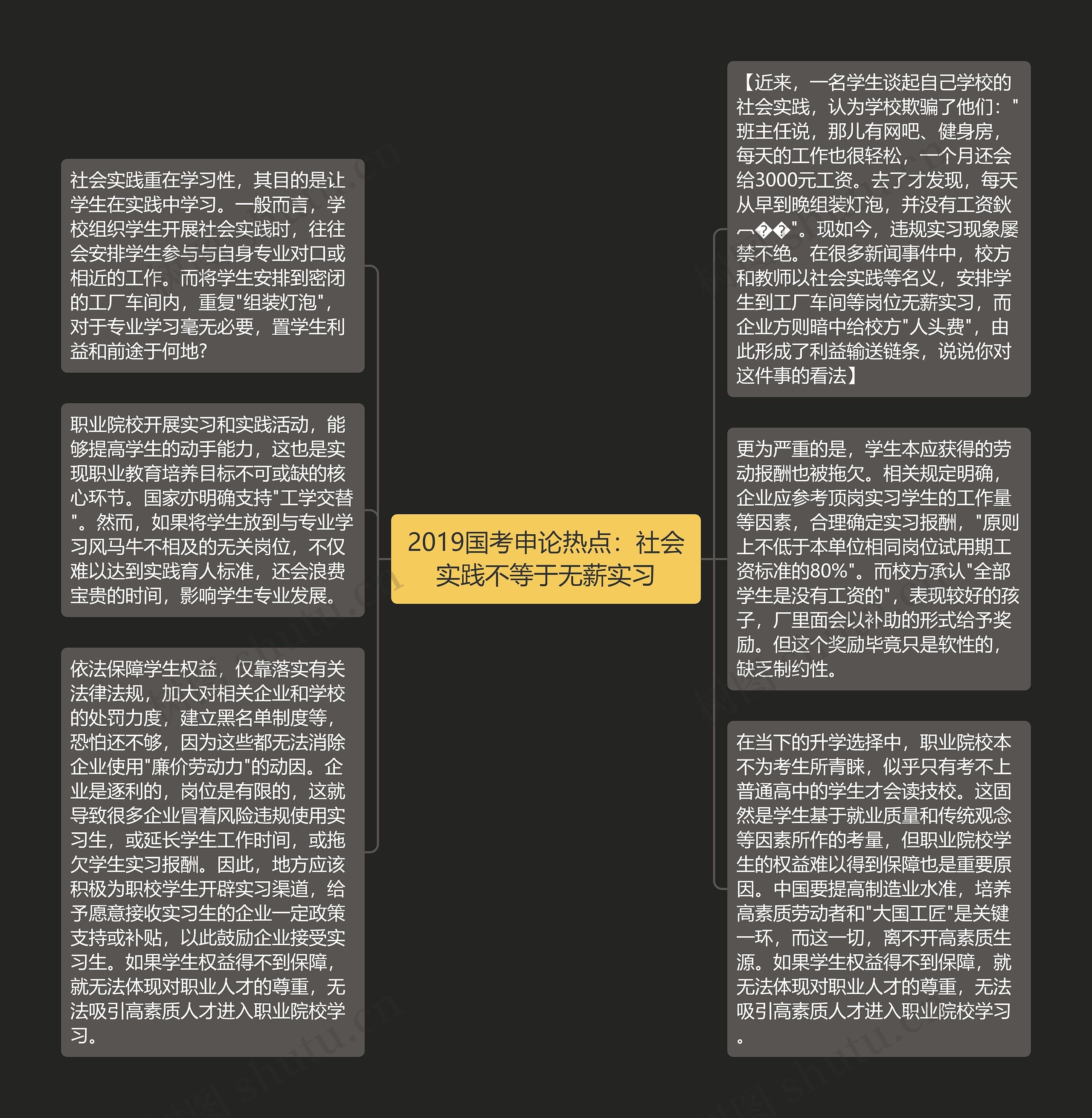 2019国考申论热点：社会实践不等于无薪实习思维导图