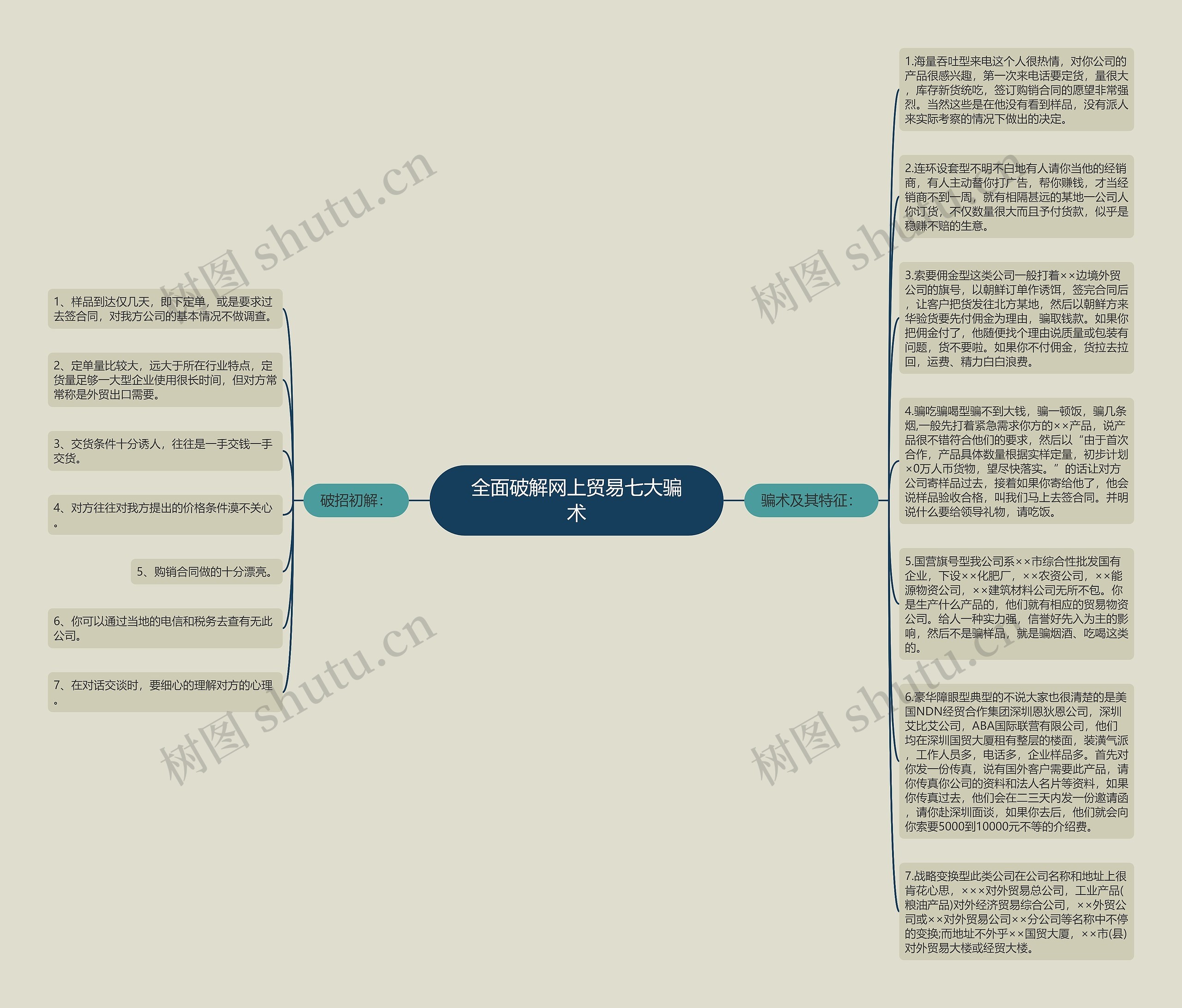 全面破解网上贸易七大骗术思维导图