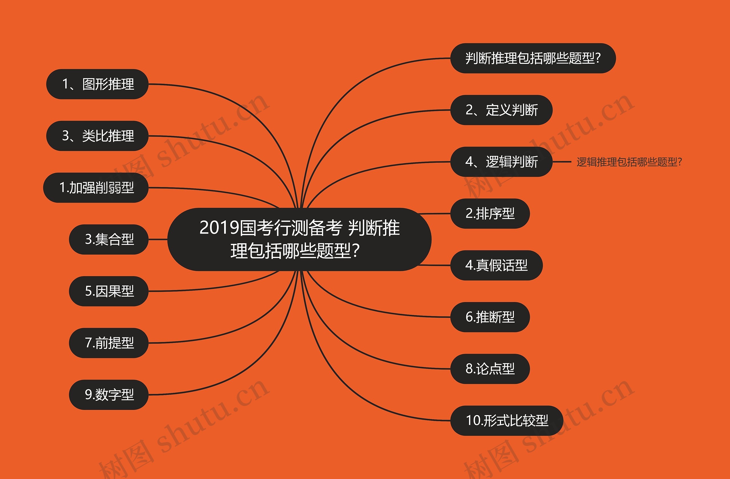 2019国考行测备考 判断推理包括哪些题型？思维导图