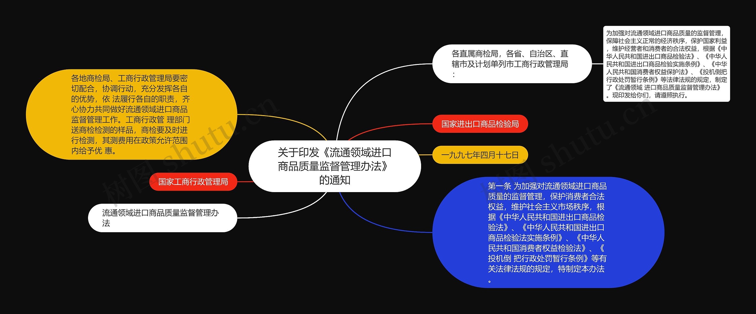 关于印发《流通领域进口商品质量监督管理办法》的通知思维导图