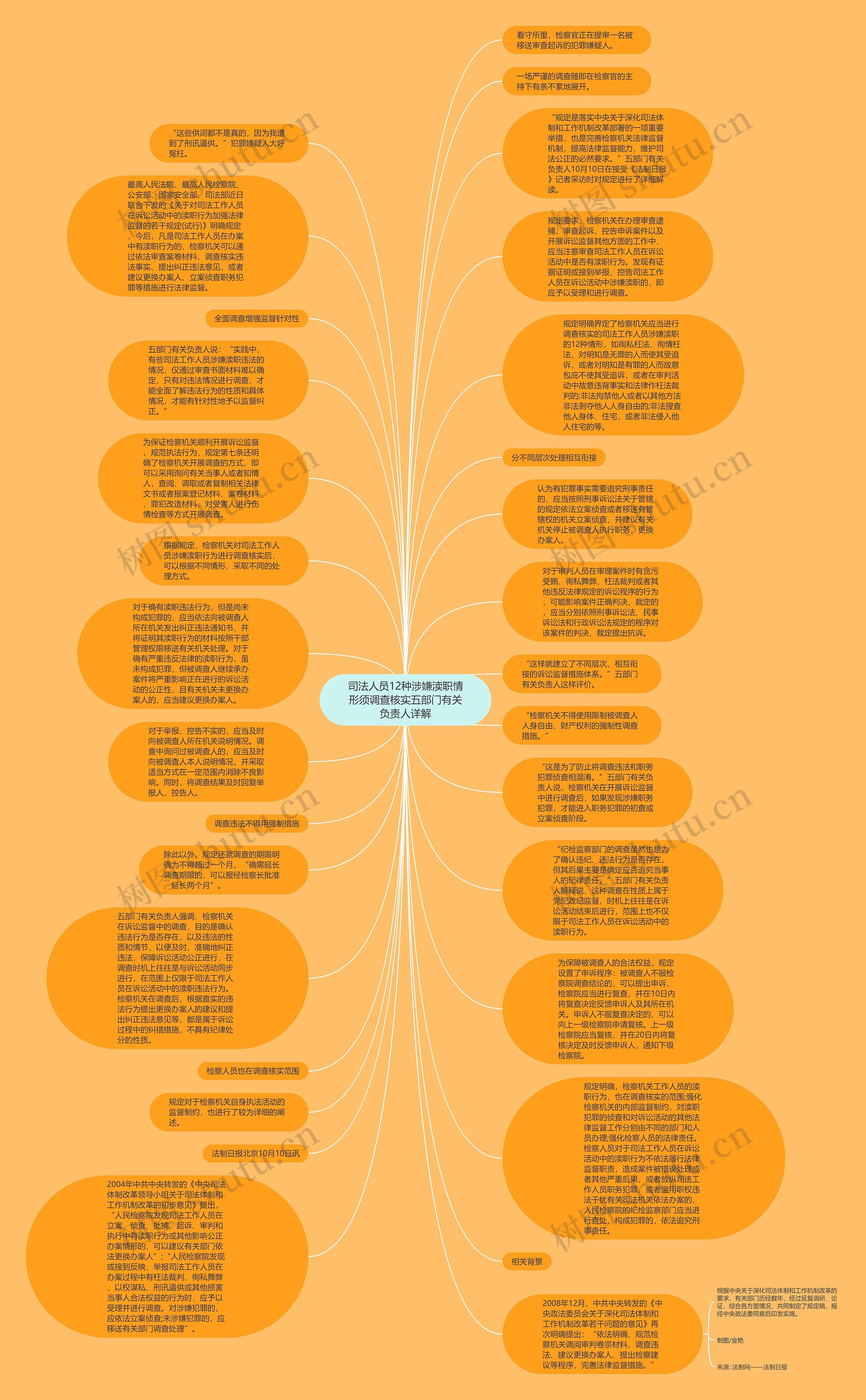 司法人员12种涉嫌渎职情形须调查核实五部门有关负责人详解思维导图