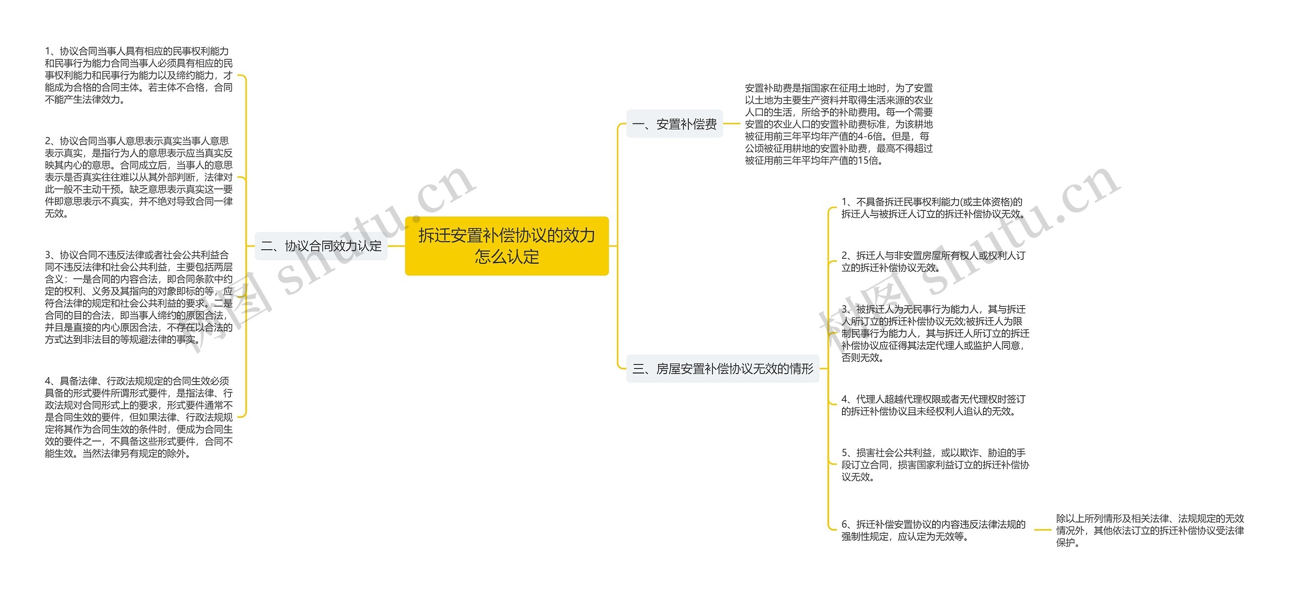 拆迁安置补偿协议的效力怎么认定思维导图