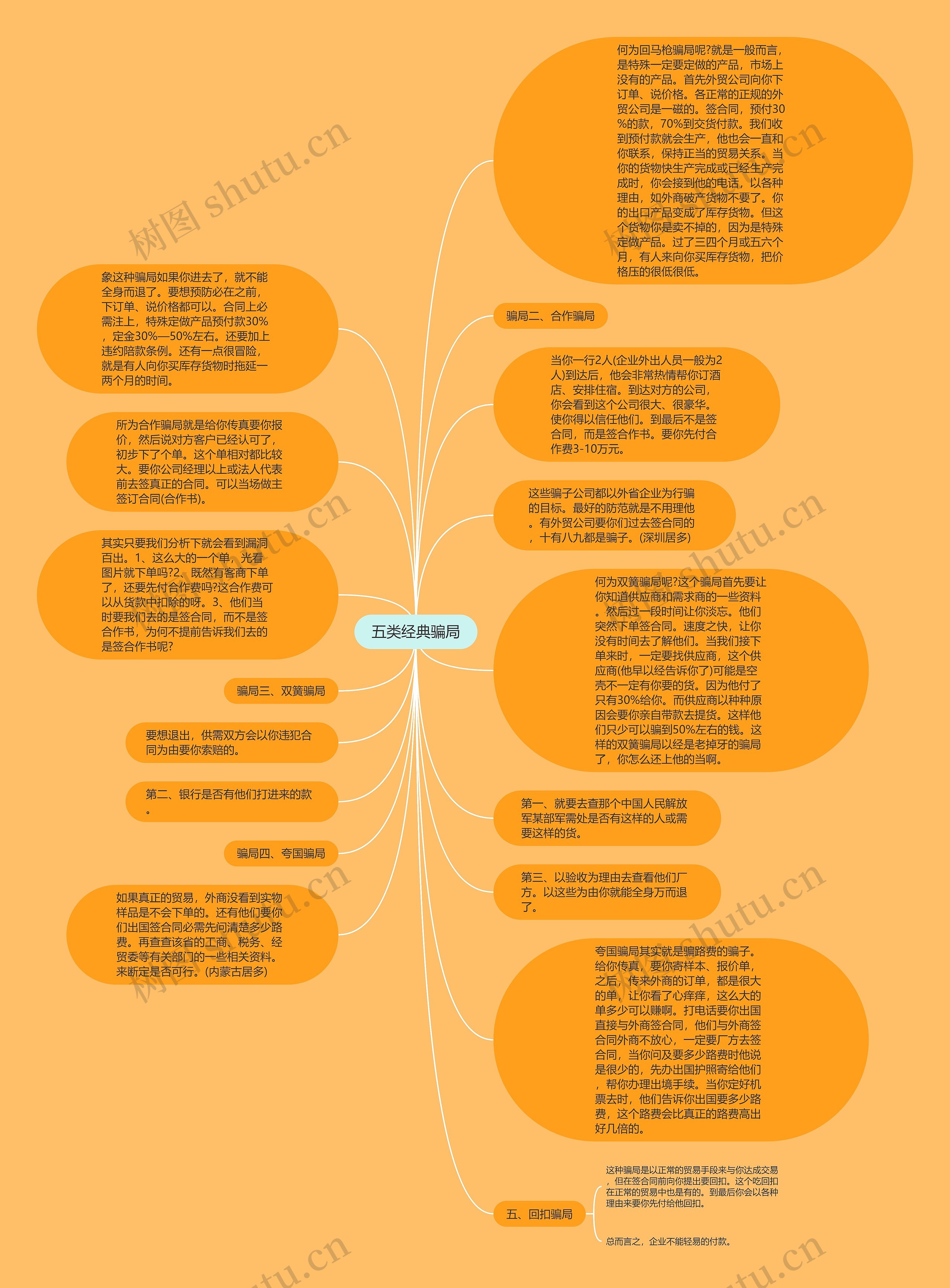 五类经典骗局思维导图