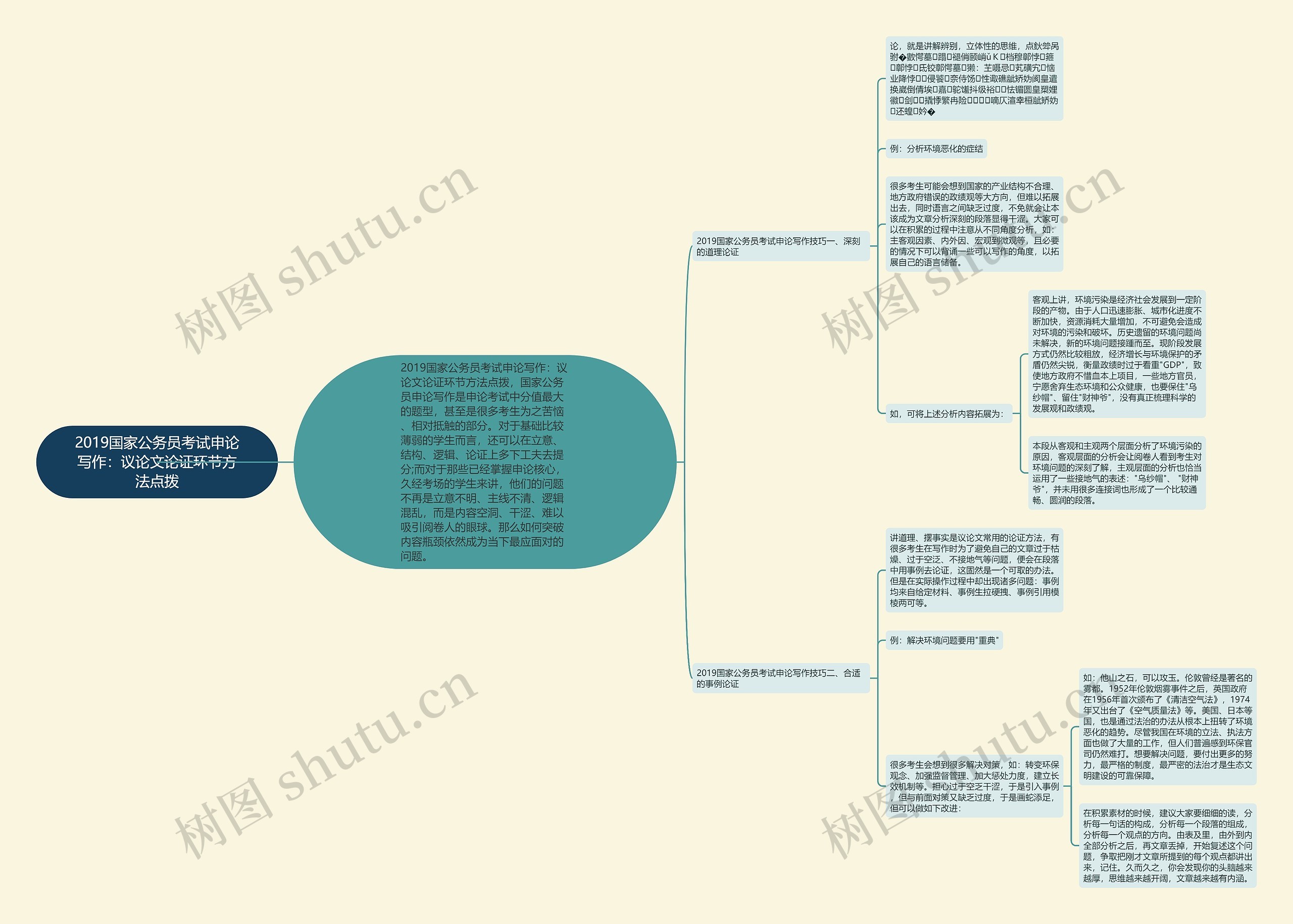 2019国家公务员考试申论写作：议论文论证环节方法点拨思维导图