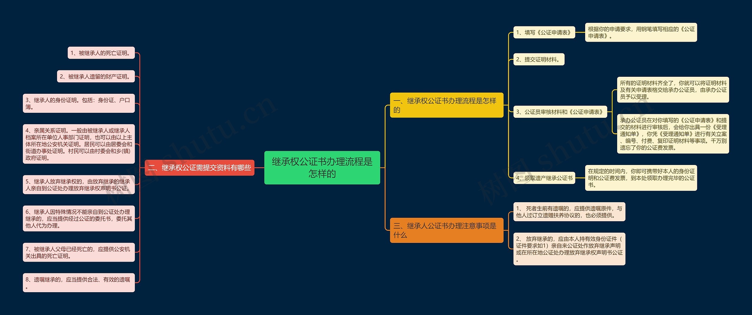 继承权公证书办理流程是怎样的