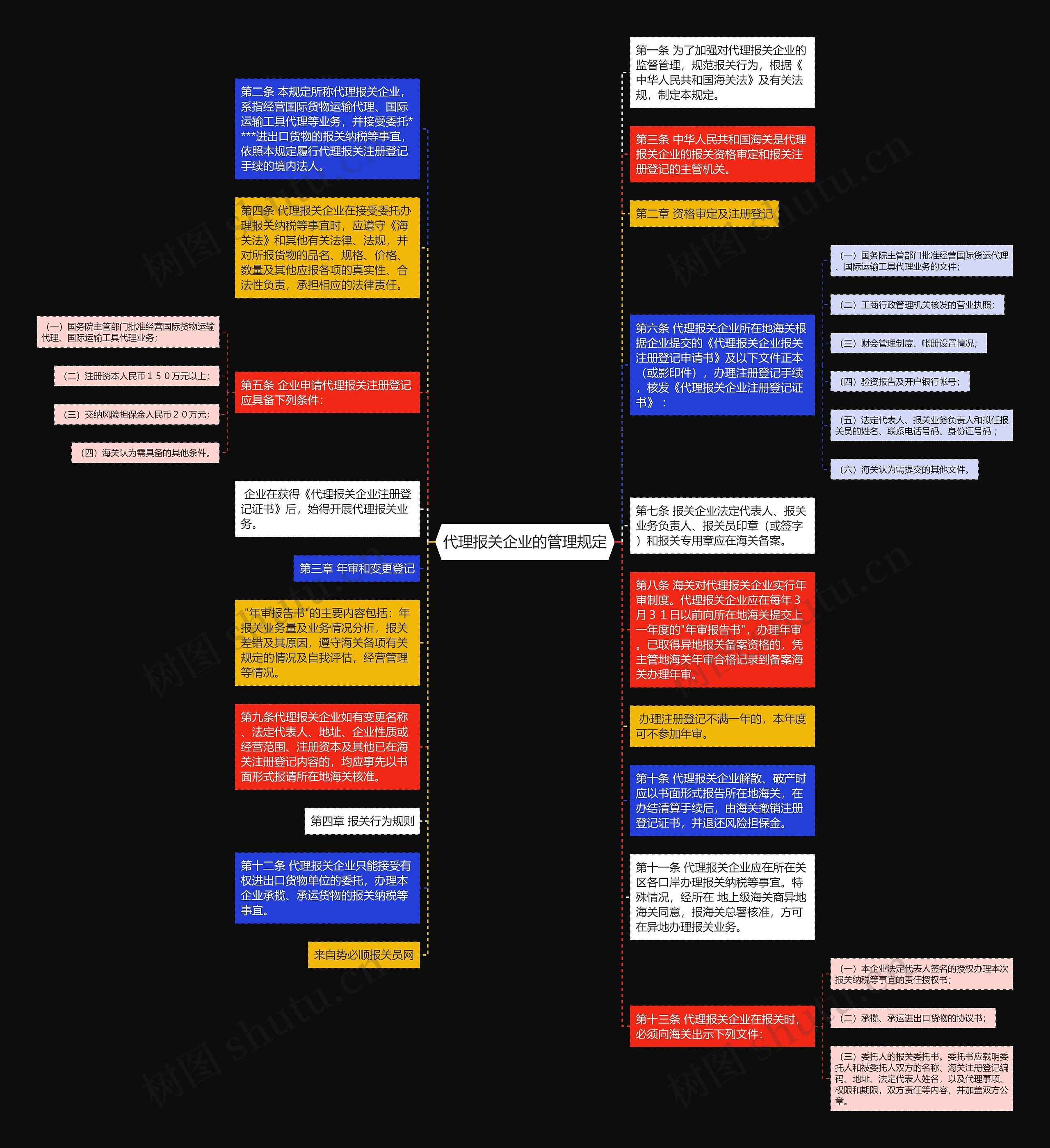 代理报关企业的管理规定思维导图