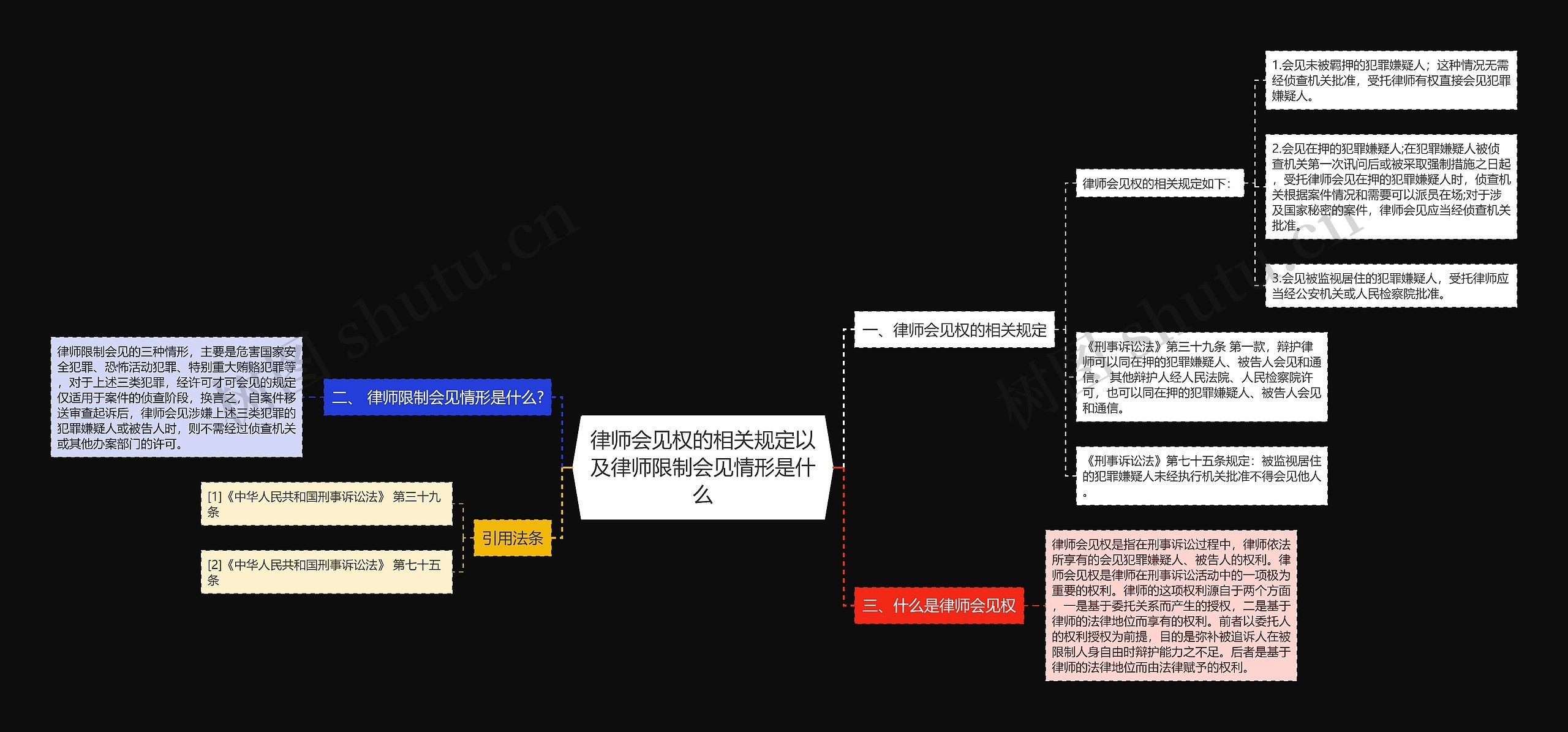 律师会见权的相关规定以及律师限制会见情形是什么思维导图