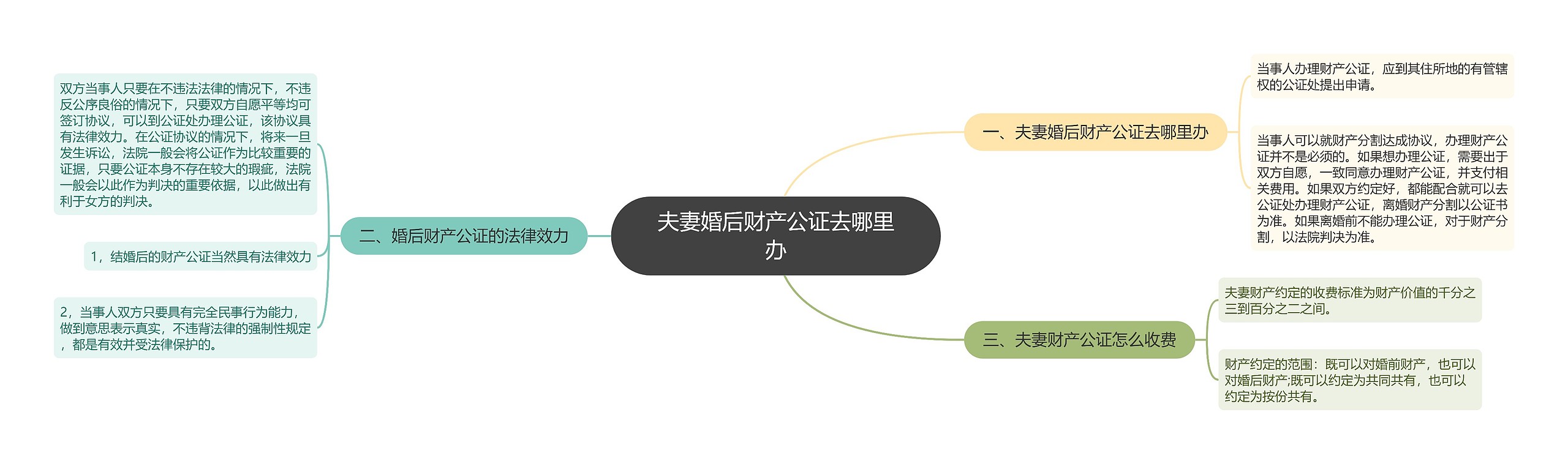 夫妻婚后财产公证去哪里办