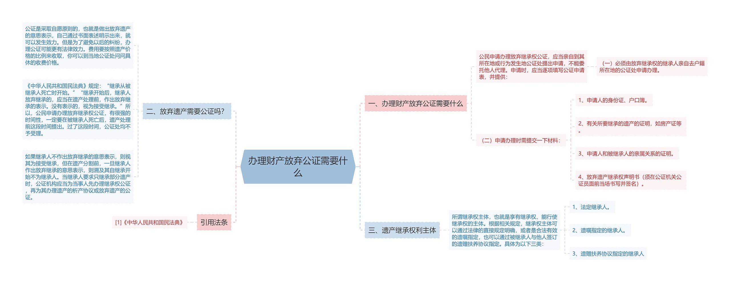 办理财产放弃公证需要什么思维导图