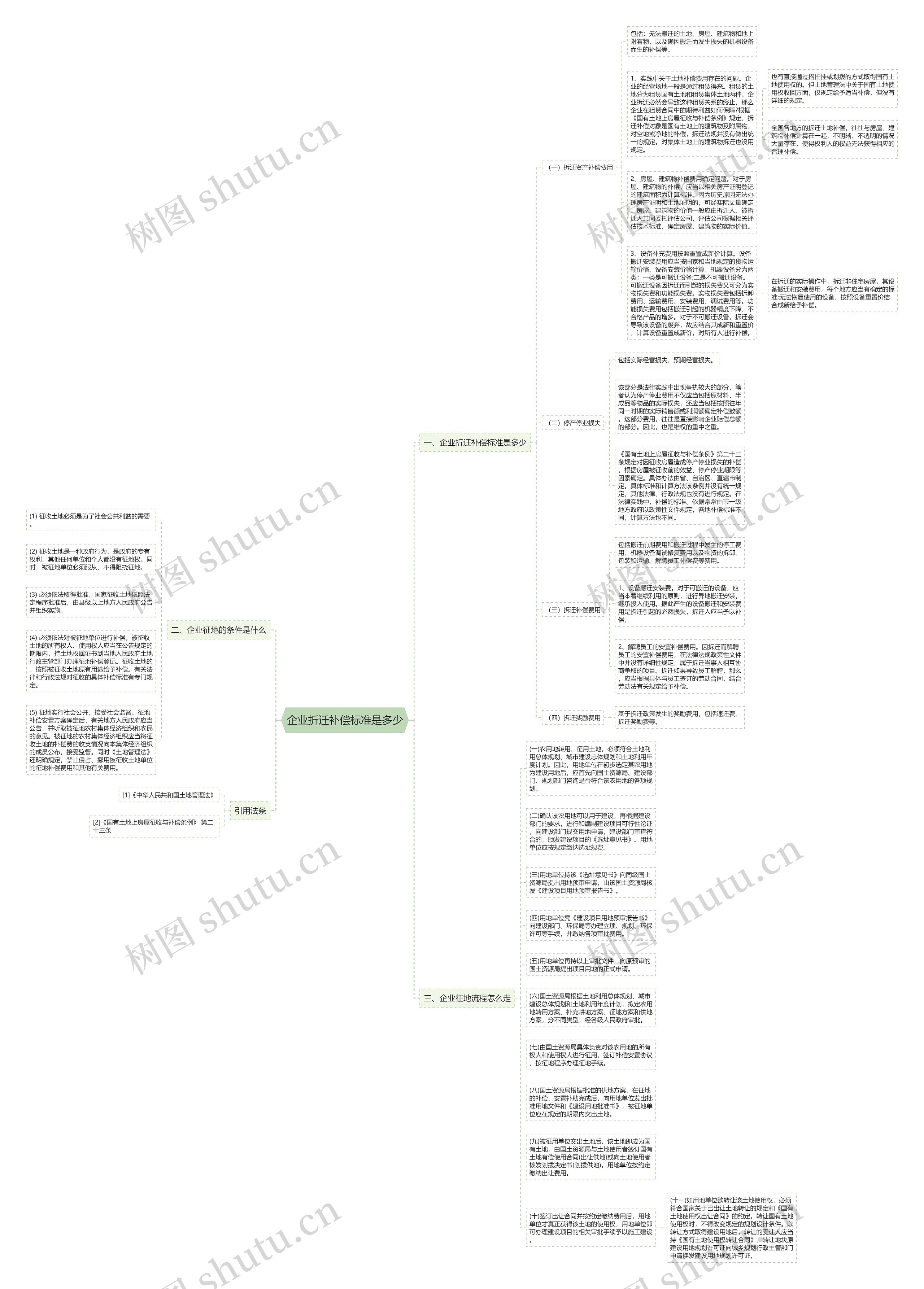 企业折迁补偿标准是多少思维导图