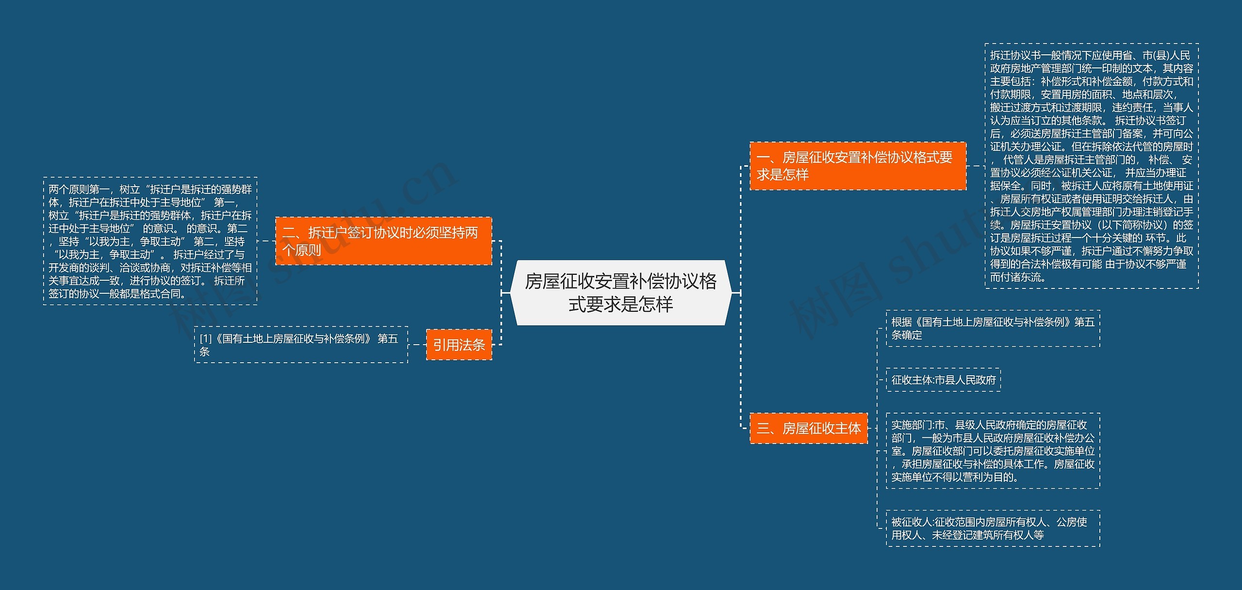 房屋征收安置补偿协议格式要求是怎样