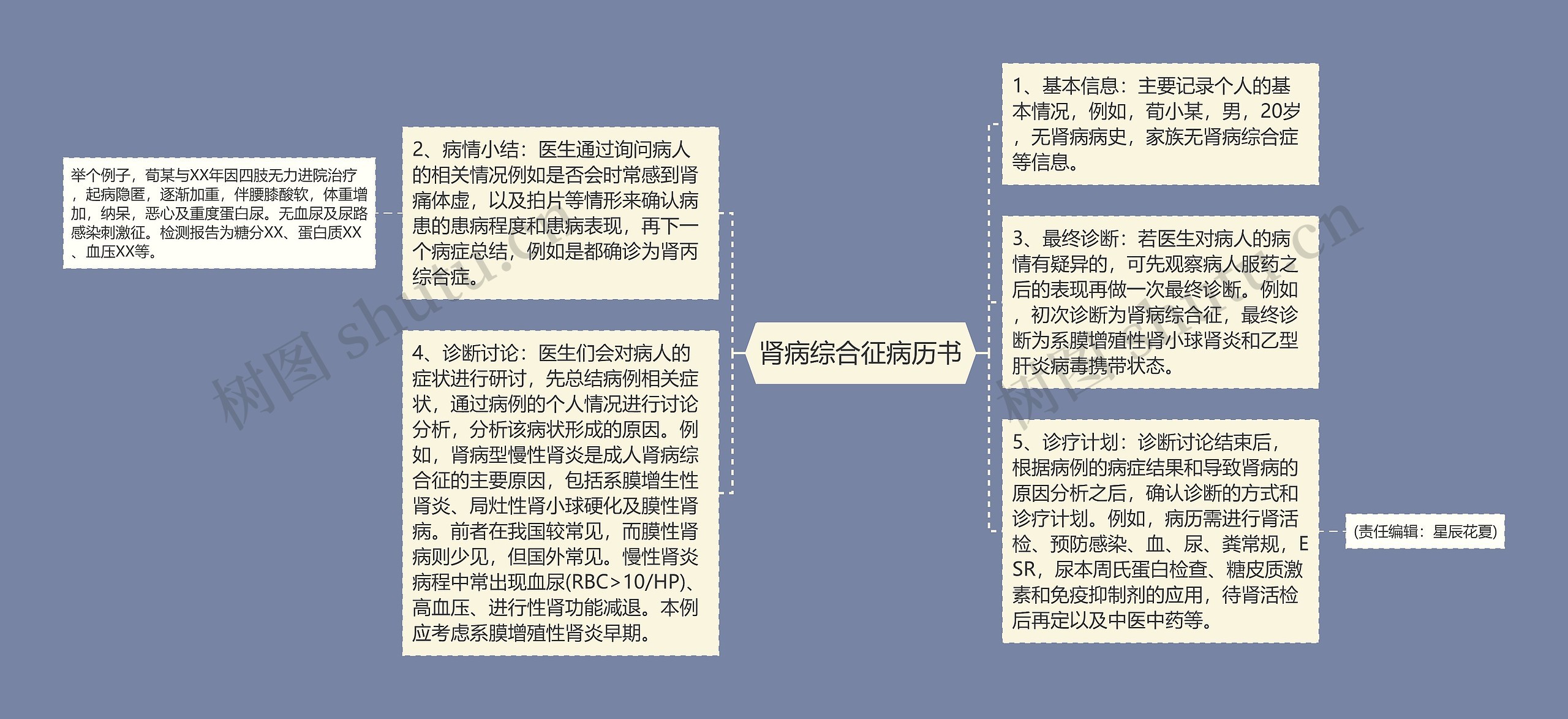 肾病综合征病历书思维导图