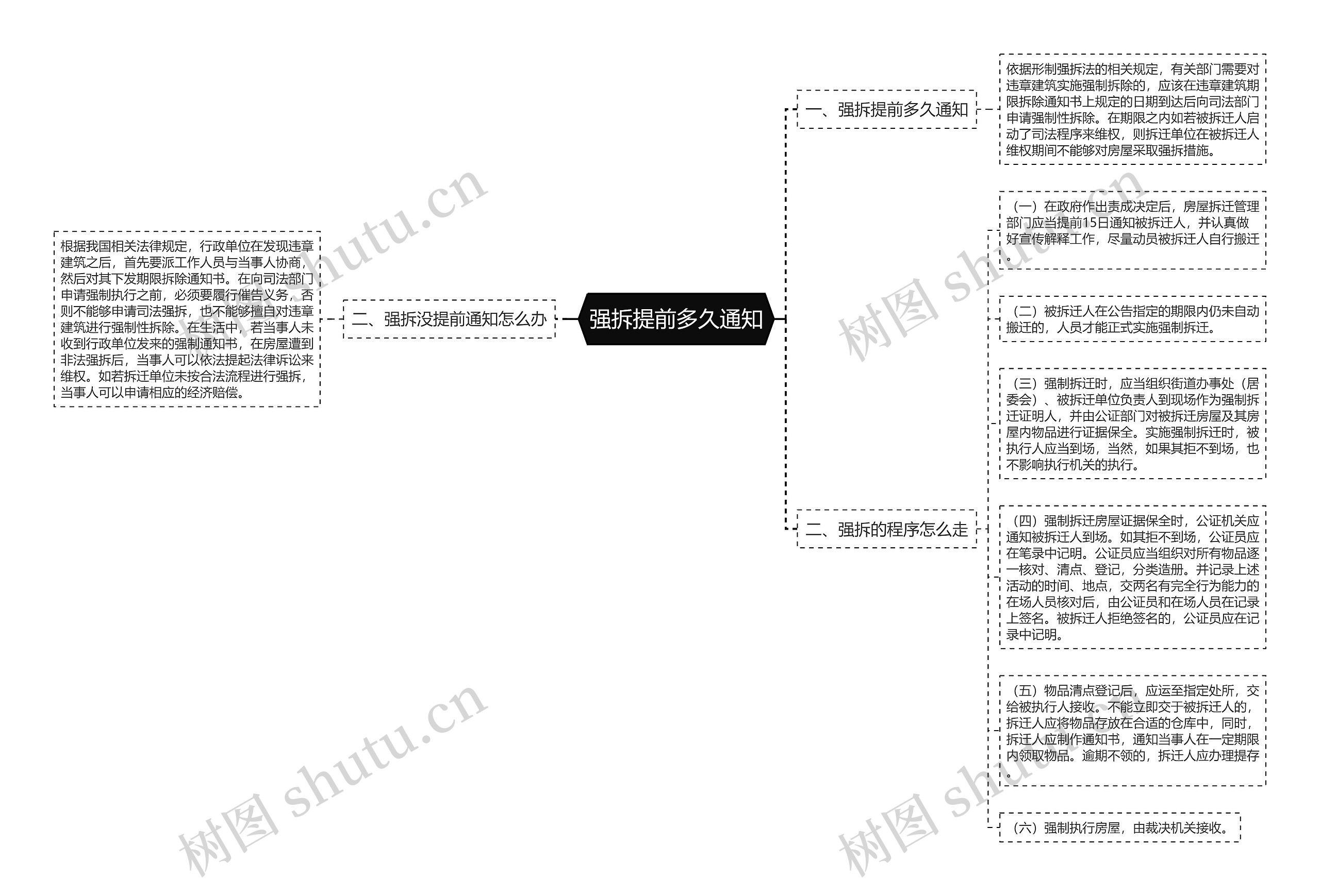 强拆提前多久通知思维导图