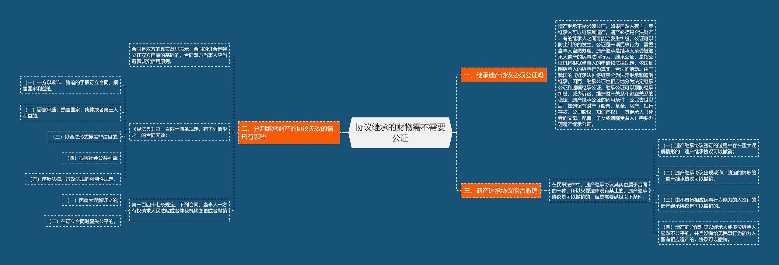 协议继承的财物需不需要公证思维导图