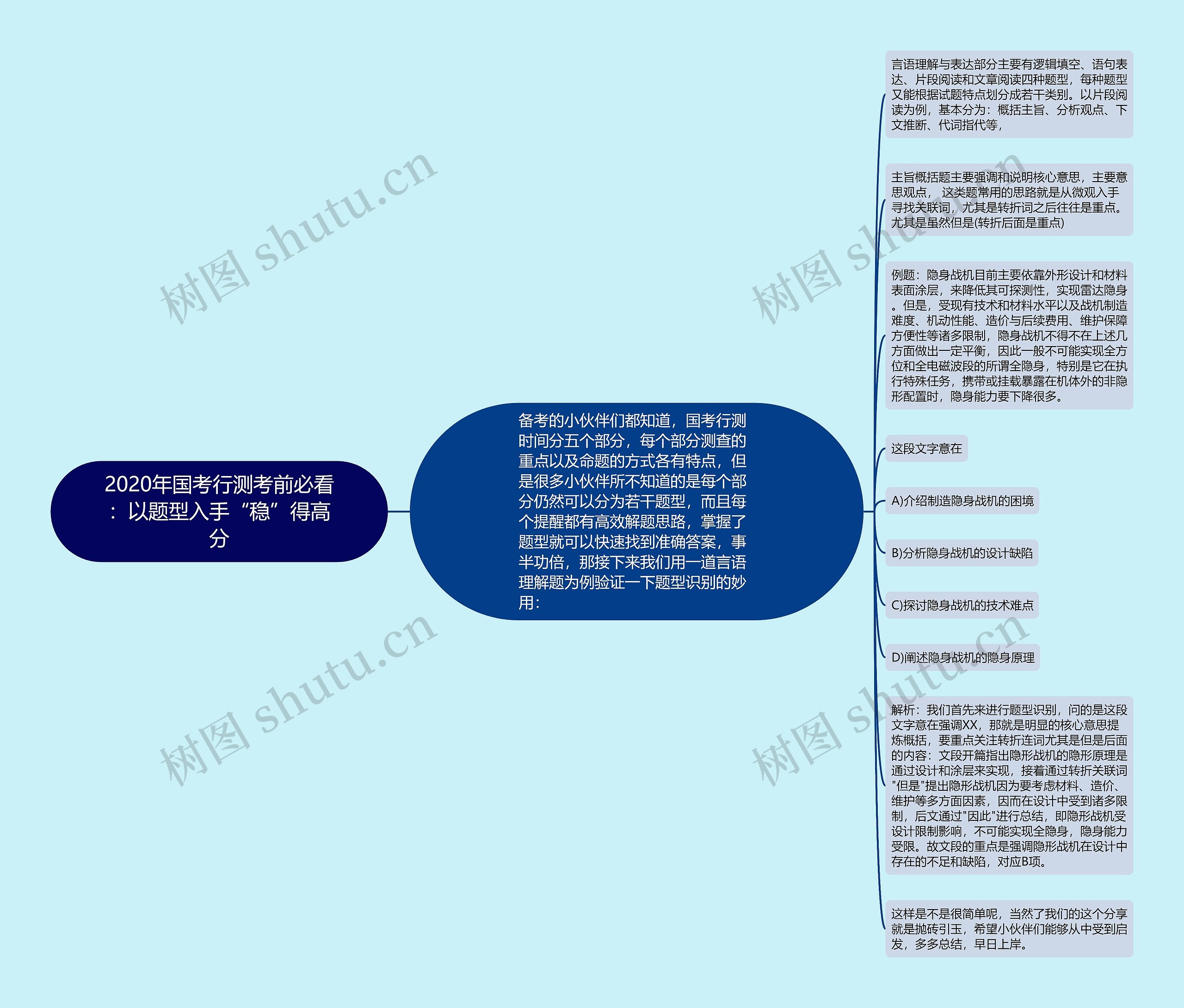 2020年国考行测考前必看：以题型入手“稳”得高分思维导图