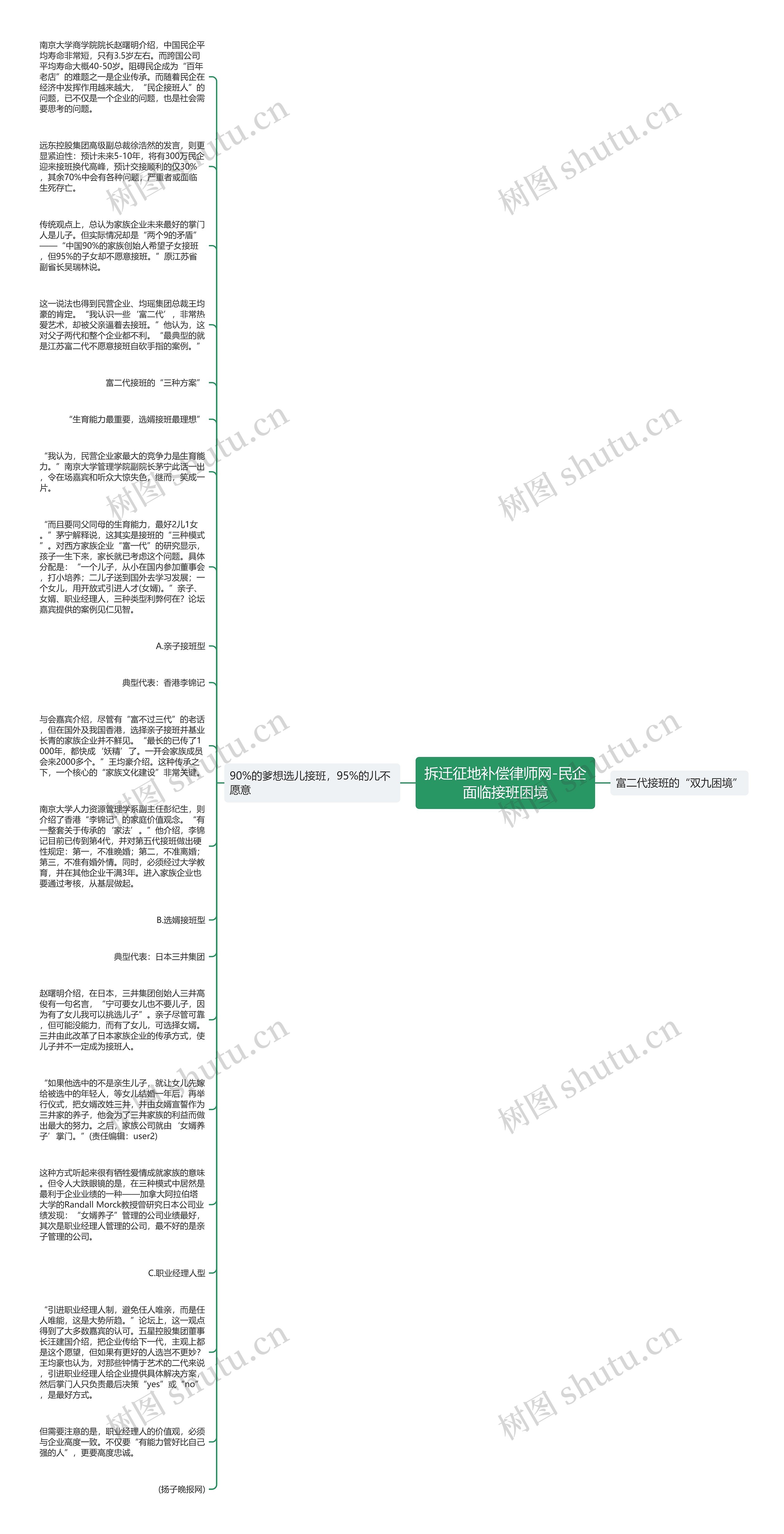 拆迁征地补偿律师网-民企面临接班困境思维导图