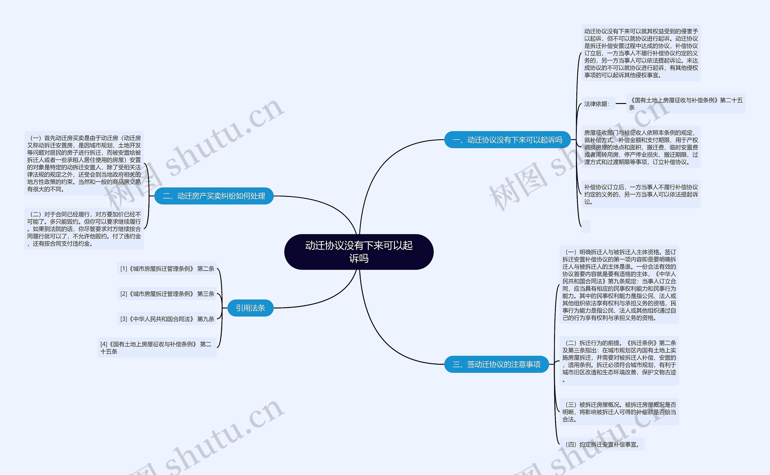动迁协议没有下来可以起诉吗思维导图