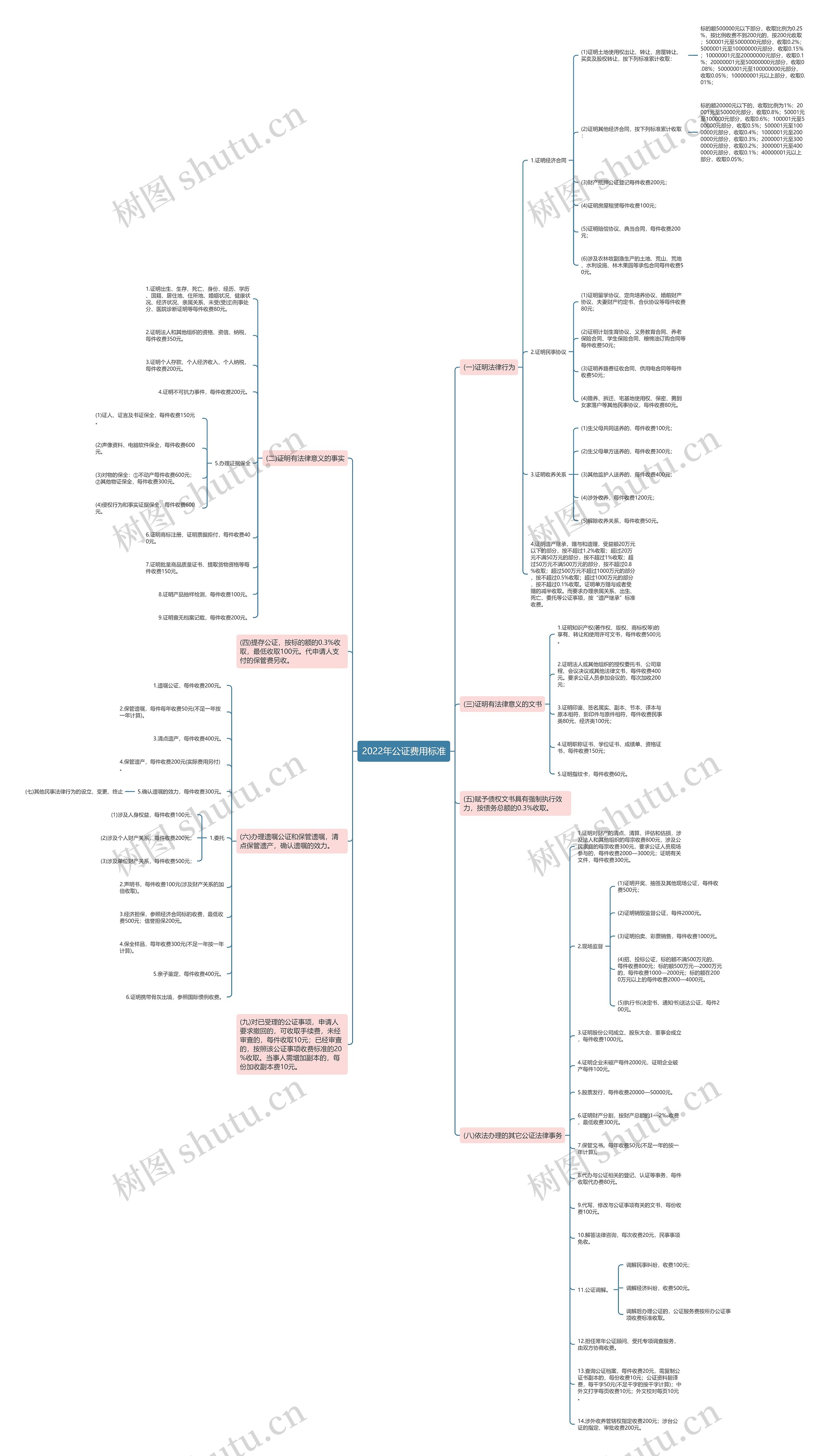 2022年公证费用标准思维导图