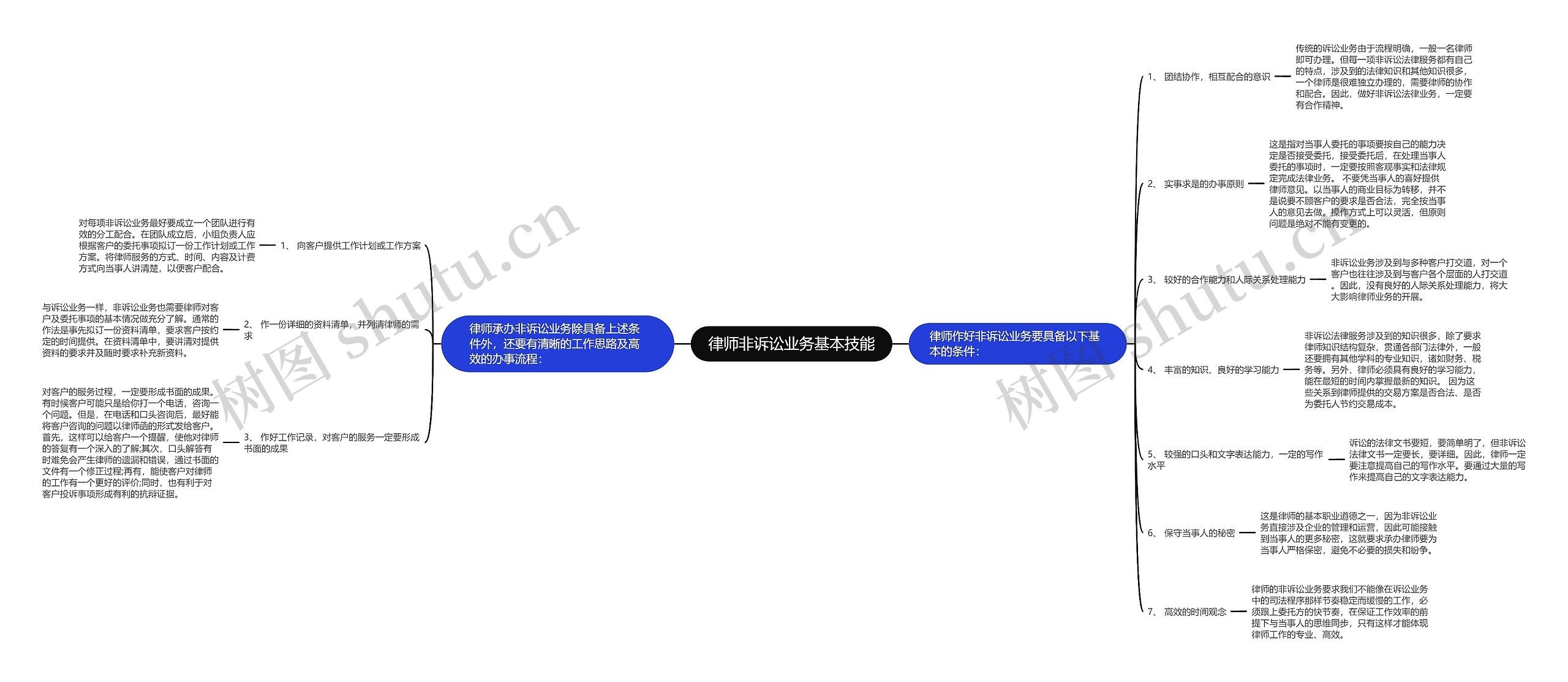 律师非诉讼业务基本技能