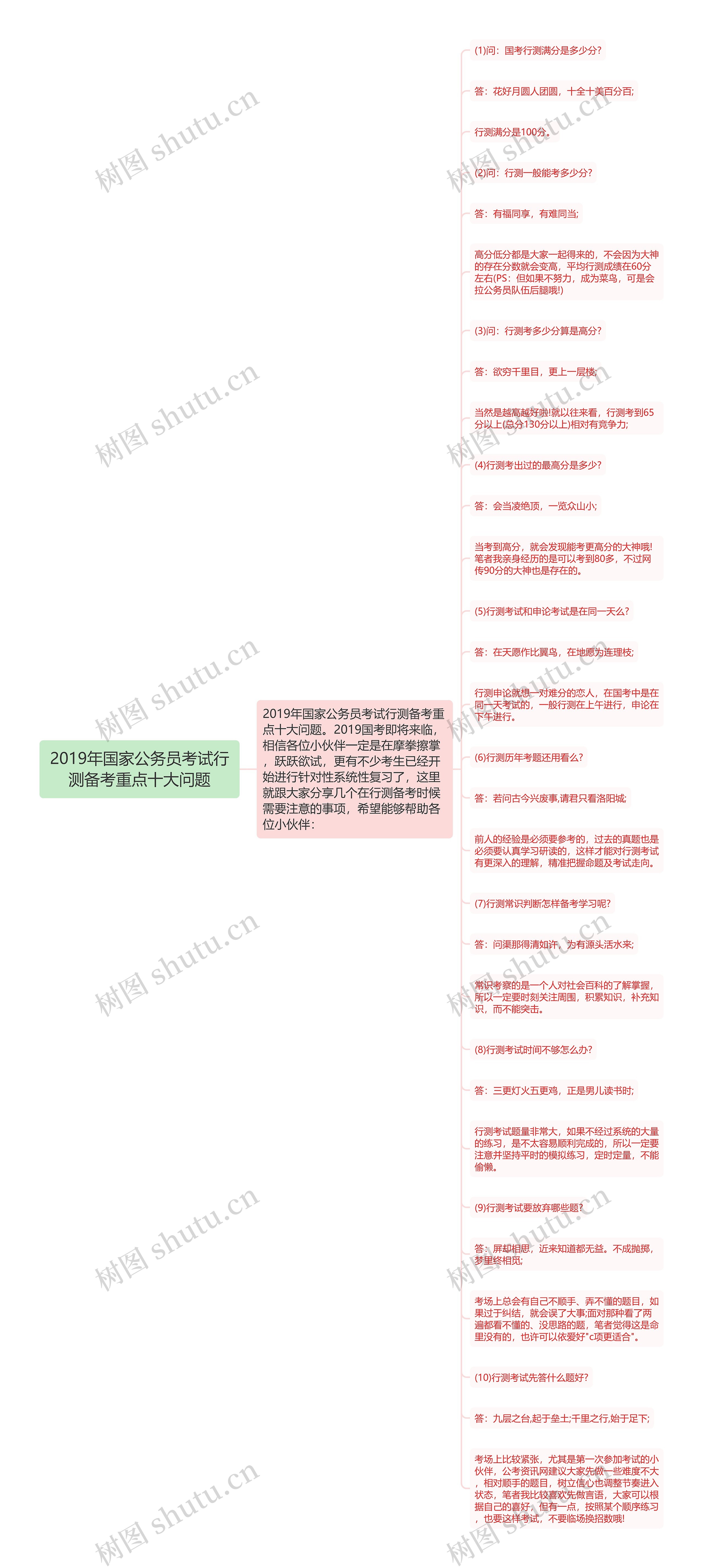 2019年国家公务员考试行测备考重点十大问题思维导图